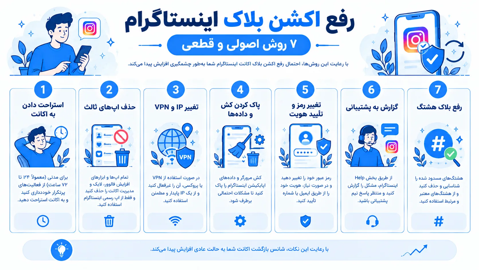 اینفوگرافیک ۷ روش اصولی و قطعی رفع اکشن بلاک اینستاگرام شامل استراحت دادن به اکانت، حذف اپهای ثالث، تغییر IP و VPN، پاک کردن کش، تغییر رمز، گزارش به پشتیبانی و رفع بلاک هشتگ