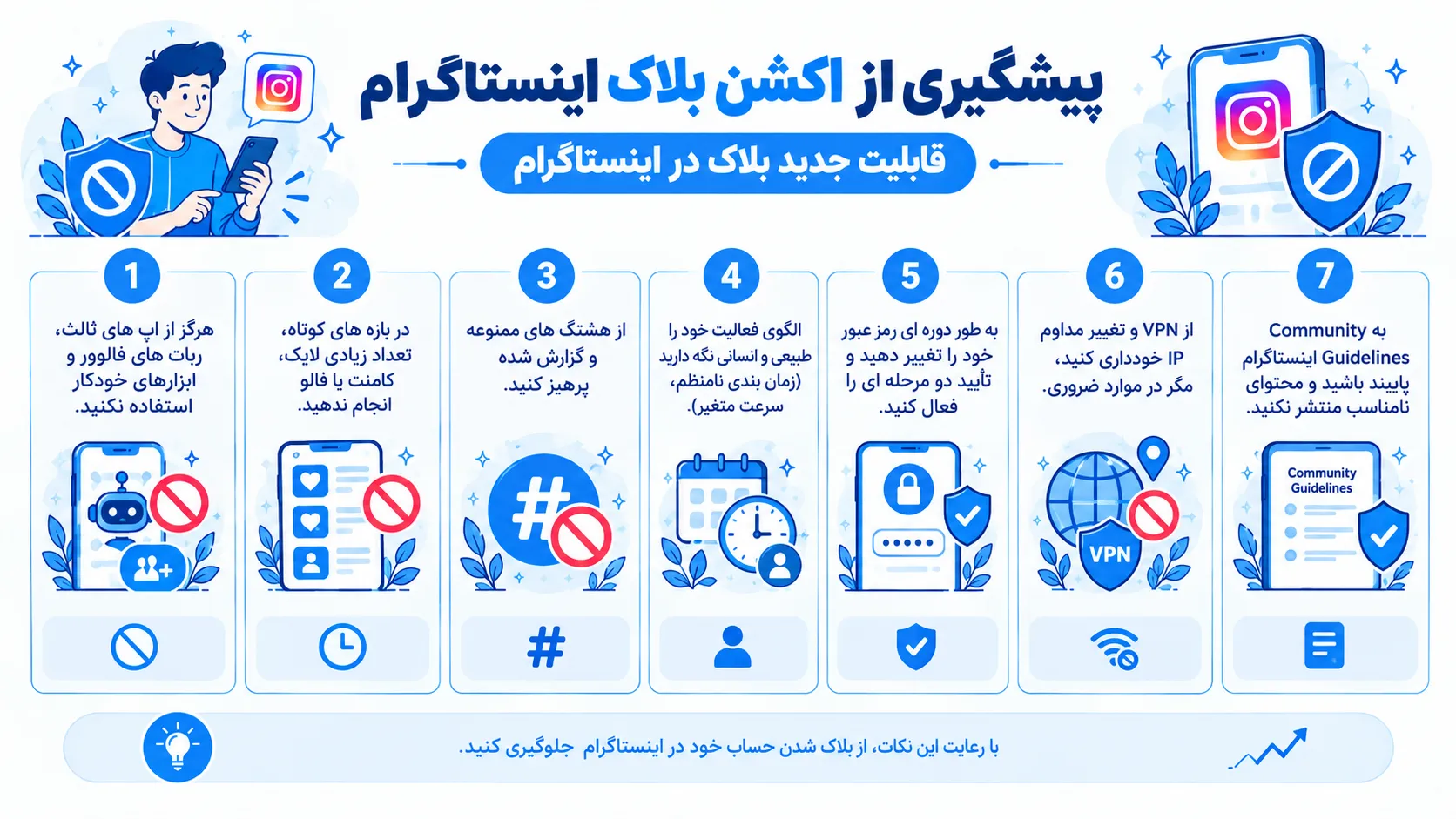 اینفوگرافیک پیشگیری از اکشن بلاک اینستاگرام شامل پرهیز از اپهای ثالث و رباتها، فعالیت تدریجی، پرهیز از هشتگهای ممنوعه، الگوی فعالیت انسانی، تغییر دورهای رمز، پایداری IP و پایبندی به Community Guidelines
