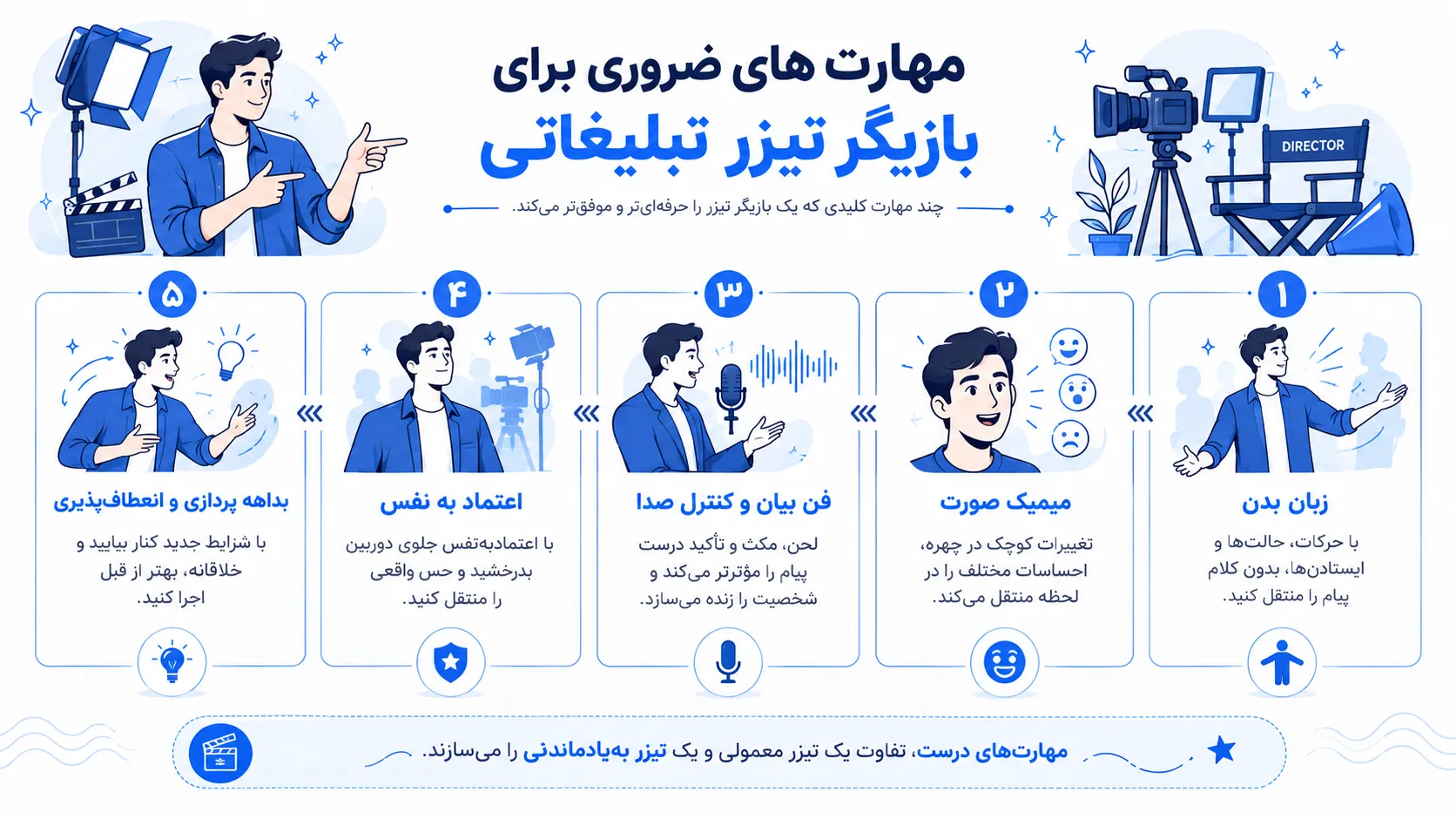مهارت‌های پنج‌گانه ضروری برای بازیگر تیزر تبلیغاتی شامل زبان بدن، میمیک صورت، فن بیان، اعتماد به نفس و بداهه پردازی