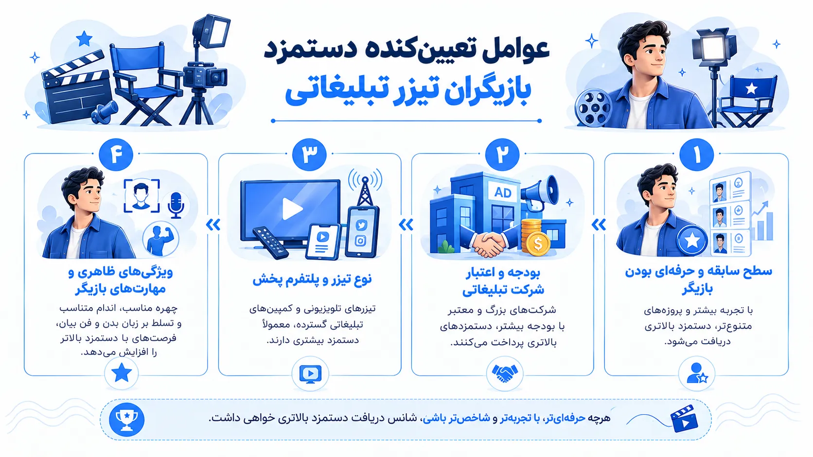 اینفوگرافیک عوامل تعیین‌کننده دستمزد بازیگران تیزر تبلیغاتی شامل سابقه، بودجه شرکت، نوع تیزر و ویژگی‌های ظاهری و مهارت‌ها