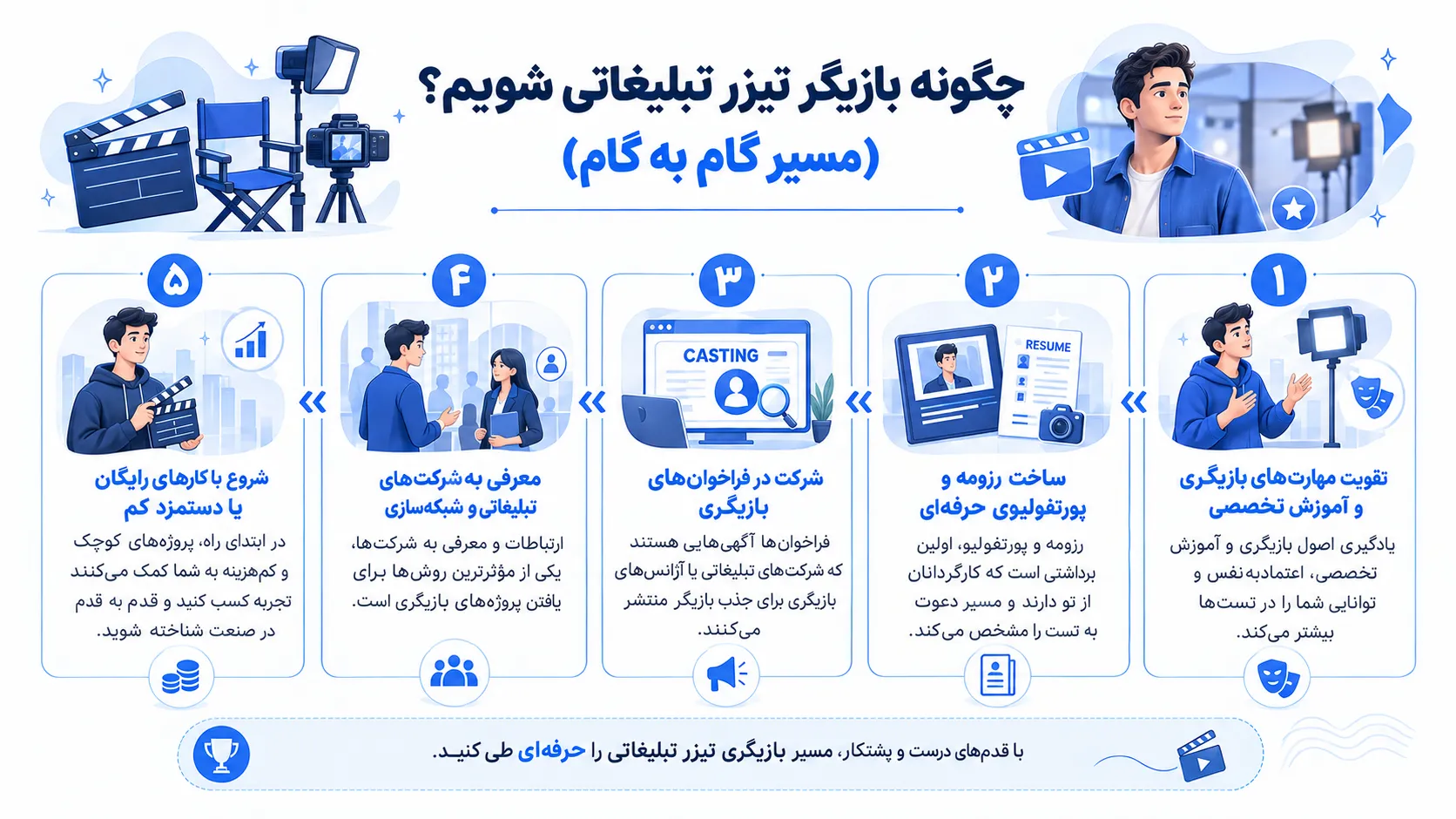 مهارت‌های پنج‌گانه ضروری برای بازیگر تیزر تبلیغاتی شامل زبان بدن، میمیک صورت، فن بیان، اعتماد به نفس و بداهه پردازی