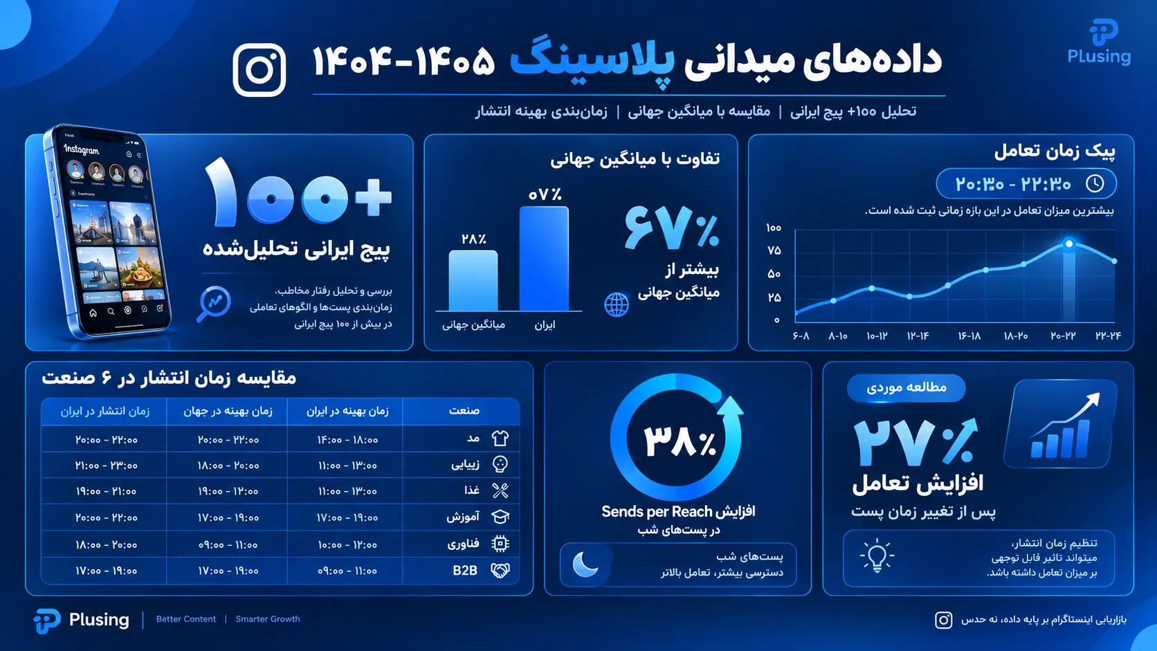 یک اینفوگرافیک با موضوع داده های میدانی پلاسینگ ۱۴۰۴-۱۴۰۵ درباره زمان بندی انتشار محتوا در اینستاگرام ایران شامل تحلیل ۱۰۰+ پیج ایرانی، ۶۷٪ تفاوت با میانگین جهانی، اوج تعامل در بازه ۲۰:۳۰ تا ۲۲:۳۰، جدول مقایسه زمان طلایی ۶ صنعت مد و زیبایی و غذا و آموزش و فناوری و B2B، ۳۸٪ افزایش Sends per Reach در پست های شب و کیس استادی ۲۷٪ افزایش تعامل پس از تغییر زمان پست