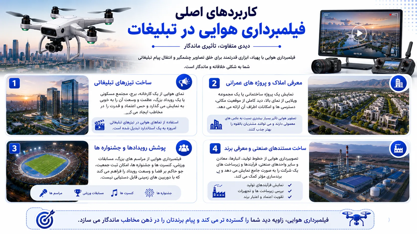 اینفوگرافیک با عنوان "کاربردهای اصلی فیلمبرداری هوایی در تبلیغات" به بررسی ۴ حوزه کلیدی استفاده از تصاویر هوایی در بازاریابی و تبلیغات می‌پردازد. بخش اول، ساخت تیزرهای تبلیغاتی را شامل می‌شود که نمای هوایی از کارخانه‌ها، برج‌ها، مجتمع‌های مسکونی و رویدادهای بزرگ، عظمت و وسعت را به نمایش گذاشته و حس اعتماد و قدرت را در مخاطب ایجاد می‌کند. بخش دوم، معرفی املاک و پروژه‌های عمرانی است که نمایش پروژه‌های ساختمانی و مجموعه‌های ویلایی از نمای بالا، دید کاملی از موقعیت مکانی، دسترسی‌ها و امکانات اطراف ارائه داده و تأثیر بسیار بیشتری نسبت به عکس‌های معمولی دارد. بخش سوم، پوشش رویدادها و جشنواره‌ها شامل ثبت جمعیت، جو حاکم بر فضا و وسعت رویداد در مراسم بزرگ، مسابقات ورزشی، کنسرت‌ها و جشنواره‌ها است که با دوربین‌های زمینی قابل‌دستیابی نیست. بخش چهارم، ساخت مستندهای صنعتی و معرفی برند است که تصویربرداری هوایی از خطوط تولید، انبارها، معادن و واحدهای صنعتی، فرآیندها و زیرساخت‌های شرکت را به صورت جامع نمایش داده و به برندسازی مؤثر کمک می‌کند. طراحی اینفوگرافیک با سبک حرفه‌ای و تبلیغاتی، از رنگ‌های تأثیرگذار (آبی، طلایی، نارنجی و سفید)، تصاویر هوایی از پروژه‌های مختلف، آیکون‌های مرتبط با هر کاربرد و المان‌های گرافیکی مدرن برای القای حس حرفه‌ای‌گری، کیفیت و تأثیرگذاری بصری استفاده کرده است.