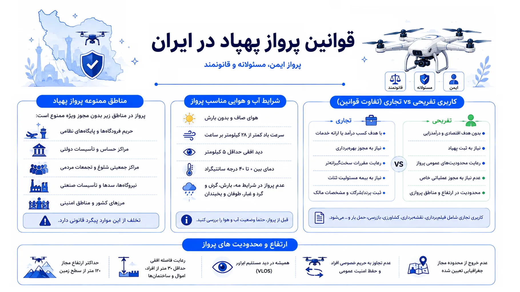 اینفوگرافیک با عنوان "قوانین پرواز پهپاد در ایران؛ راهنمای جامع پرواز ایمن و قانونی" به بررسی ۴ حوزه اصلی مقررات پرواز پهپاد در ایران می‌پردازد. بخش اول، مناطق ممنوعه پرواز را شامل فرودگاه‌ها، اماکن نظامی و امنیتی، نیروگاه‌ها (به‌ویژه هسته‌ای)، آثار باستانی، نوار مرزی تا فاصله ۵۰۰ متر، بیمارستان‌ها، مدارس، مساجد، مناطق پرجمعیت، بزرگراه‌ها و پمپ‌بنزین‌ها معرفی می‌کند[citation:1][citation:3][citation:4]. بخش دوم، شرایط آب و هوایی مناسب پرواز را شامل پرواز در طول روز (نیم‌ساعت پس از طلوع تا نیم‌ساعت پیش از غروب)، دمای بین ۰ تا ۴۵ درجه سانتی‌گراد، رطوبت زیر ۹۵٪ و سرعت باد کمتر از ۴۰ کیلومتر بر ساعت اعلام می‌دارد[citation:1][citation:3]. بخش سوم، تفاوت کاربری تفریحی و تجاری را نشان می‌دهد که پهپادهای تفریحی با وزن زیر ۱ کیلوگرم و پرواز در ارتفاع زیر ۱۲۰ متر معمولاً نیازی به مجوز ندارند، درحالی‌که کاربری تجاری شامل عکاسی هوایی، فیلم‌برداری تبلیغاتی، نقشه‌برداری، کشاورزی و سم‌پاشی نیازمند مجوزهای خاص از سازمان هواپیمایی کشوری است[citation:1][citation:3][citation:7]. بخش چهارم، محدودیت ارتفاع پرواز را حداکثر ۱۲۰ متر از سطح زمین برای کاربری غیرتجاری و حداکثر ۵۰۰ متر برای پهپادهای حرفه‌ای (با توجه به محدودیت فنی دستگاه) مشخص می‌کند[citation:1][citation:6][citation:7]. طراحی اینفوگرافیک با سبک رسمی و هشداردهنده، از رنگ‌های آبی آسمانی، قرمز برای مناطق ممنوعه، سبز برای مناطق مجاز، آیکون‌های هشدار، نقشه‌های هوایی و تصویر پهپاد برای آموزش بصری و جذاب کاربران استفاده کرده است.