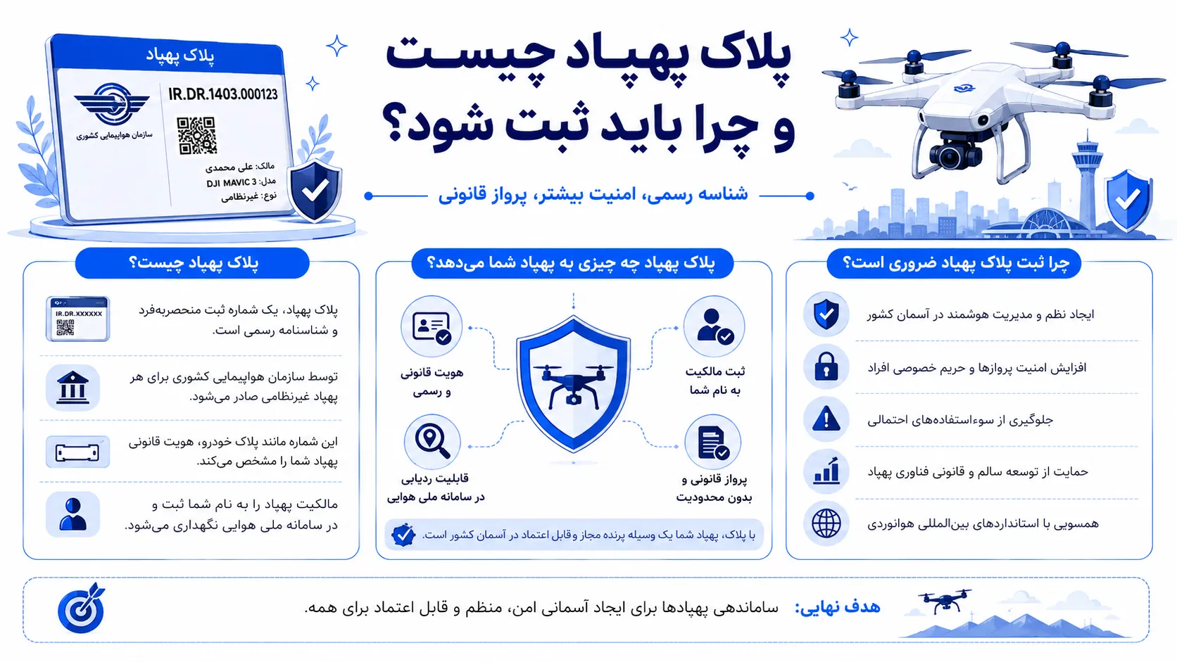 اینفوگرافیک با عنوان "پلاک پهپاد چیست و چرا باید ثبت شود؟" به معرفی شماره ثبت منحصربه‌فرد و شناسنامه رسمی پهپادهای غیرنظامی می‌پردازد که توسط سازمان هواپیمایی کشوری صادر می‌شود. اینفوگرافیک نشان می‌دهد که پلاک پهپاد مانند پلاک خودرو، هویت قانونی و مالکیت پهپاد را مشخص کرده و آن را در سامانه ملی هوایی به عنوان وسیله‌ای پرنده، مجاز و قابل‌ردیابی معرفی می‌کند. مزایای ثبت پلاک پهپاد شامل ایجاد نظم و امنیت در آسمان کشور، جلوگیری از سوءاستفاده‌های احتمالی، شفافیت در مالکیت، امکان ردیابی در مواقع اضطراری، و الزام قانونی برای پروازهای مجاز است. طراحی اینفوگرافیک با سبک مدرن و هوایی، از رنگ‌های آسمانی (آبی، سفید و خاکستری)، تصویر پهپاد در حال پرواز، المان‌های پلاک و شماره‌گذاری، آیکون‌های امنیت و ردیابی، و نمادهای سازمان هواپیمایی کشوری برای القای حس رسمیت، امنیت و نظم استفاده کرده است.