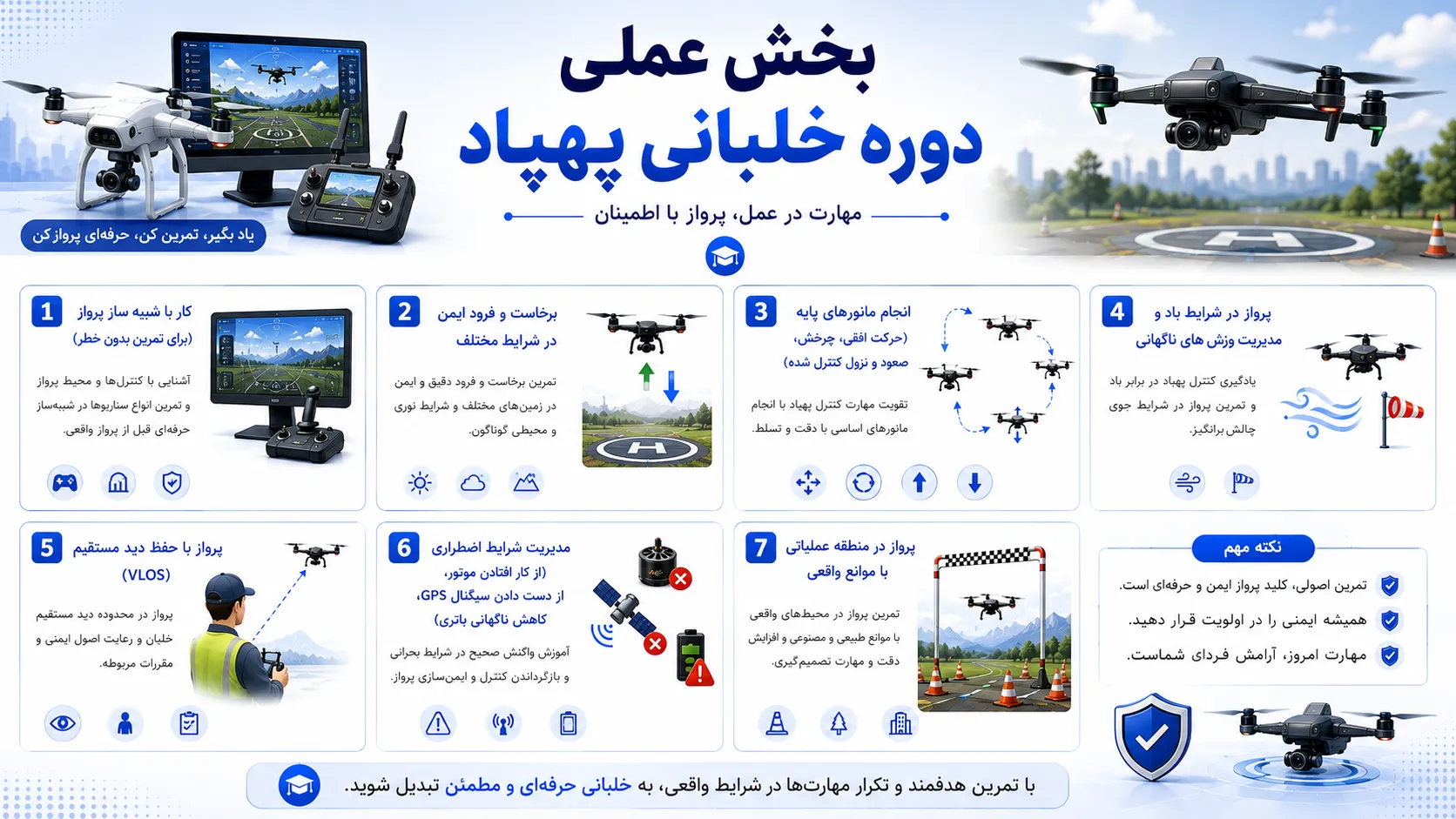اینفوگرافیک با عنوان "سرفصل‌های بخش عملی دوره خلبانی پهپاد" به معرفی ۷ مهارت کلیدی برای اخذ گواهینامه خلبانی پهپاد در ایران می‌پردازد. اینفوگرافیک در قالب یک مسیر عملی و گام‌به‌گام، سرفصل‌های زیر را نمایش می‌دهد: ۱. کار با شبیه‌ساز پرواز برای تمرین بدون خطر و آشنایی با کنترل‌ها ۲. برخاست و فرود ایمن در شرایط مختلف (سطوح صاف، ناهموار، باد) ۳. انجام مانورهای پایه شامل حرکت افقی، چرخش، صعود و نزول کنترل‌شده ۴. پرواز در شرایط باد و مدیریت وزش‌های ناگهانی ۵. پرواز با حفظ دید مستقیم (VLOS - Visual Line of Sight) ۶. مدیریت شرایط اضطراری شامل از کار افتادن موتور، از دست دادن سیگنال GPS و کاهش ناگهانی باتری ۷. پرواز در منطقه عملیاتی با موانع واقعی (درختان، ساختمان‌ها، خطوط برق). طراحی اینفوگرافیک با سبک عملیاتی، پویا و میدانی، از رنگ‌های هشداردهنده و میدانی (نارنجی، قرمز، آبی تیره و خاکستری)، آیکون‌های مرتبط با هر مهارت، تصاویر شبیه‌ساز، پهپاد در حال مانور، نمادهای اضطراری و موانع واقعی برای آموزش بصری و جذاب کاربران استفاده کرده است.