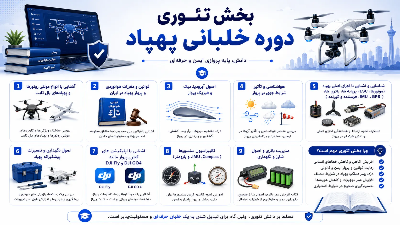اینفوگرافیک با عنوان "سرفصل‌های بخش تئوری دوره خلبانی پهپاد" به معرفی ۹ حوزه آموزشی اصلی برای اخذ گواهینامه خلبانی پهپاد در ایران می‌پردازد. اینفوگرافیک در قالب یک مسیر آموزشی منظم، سرفصل‌های زیر را نمایش می‌دهد: ۱. آشنایی با انواع مولتی روتورها و پهپادهای بال ثابت ۲. قوانین و مقررات هوانوردی و پرواز پهپاد در ایران ۳. اصول آیرودینامیک و فیزیک پرواز (نیروی برآ، پسا، رانش و وزن) ۴. هواشناسی و تأثیر شرایط جوی بر پرواز (باد، دما، رطوبت، بارندگی) ۵. شناسایی و آشنایی با اجزای اصلی پهپاد شامل موتورها، ESC (سرعت‌گیرنده)، پروانه‌ها، باتری‌ها، GPS، IMU (واحد اندازه‌گیری اینرسی)، فرستنده و گیرنده ۶. اصول نگهداری و تعمیرات پیشگیرانه پهپاد ۷. آشنایی با اپلیکیشن‌های کنترل پرواز مانند DJI Fly و DJI GO4 ۸. کالیبراسیون سنسورها شامل قطبنما (Compass)، IMU و بارومتر ۹. مدیریت باتری و اصول شارژ و نگهداری. طراحی اینفوگرافیک با سبک آموزشی و تخصصی، از رنگ‌های رسمی و حرفه‌ای (آبی تیره، طلایی، سفید و نارنجی)، آیکون‌های مرتبط با هر سرفصل، نمودارهای آیرودینامیک، تصاویر اجزای پهپاد و ساختار گام‌به‌گام برای آموزش بصری و جذاب کاربران استفاده کرده است.