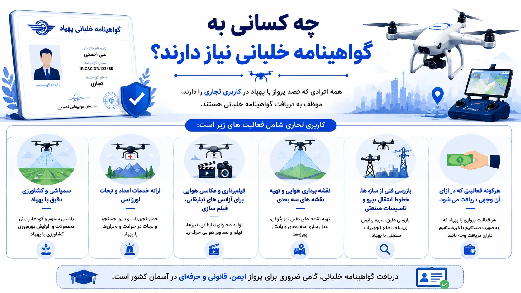اینفوگرافیک با عنوان "چه کسانی به گواهینامه خلبانی پهپاد نیاز دارند؟" به بررسی الزامات قانونی دریافت گواهینامه برای کاربری تجاری پهپاد در ایران می‌پردازد. اینفوگرافیک نشان می‌دهد که همه افرادی که قصد پرواز با پهپاد در کاربری تجاری را دارند، موظف به دریافت گواهینامه خلبانی از سازمان هواپیمایی کشوری هستند. کاربری تجاری شامل ۶ حوزه اصلی است: فیلمبرداری و عکاسی هوایی برای آژانس‌های تبلیغاتی و فیلم‌سازی؛ نقشه‌برداری هوایی و تهیه نقشه‌های سه‌بعدی؛ بازرسی فنی از سازه‌ها، خطوط انتقال نیرو و تاسیسات صنعتی؛ سمپاشی و کشاورزی دقیق با پهپاد؛ ارائه خدمات امداد و نجات اورژانس؛ و هرگونه فعالیتی که در ازای آن وجهی دریافت شود. در مقابل، کاربری تفریحی (پرواز بدون دریافت وجه) معمولاً نیازی به گواهینامه ندارد، اما همچنان باید قوانین پرواز و مناطق ممنوعه را رعایت کند. طراحی اینفوگرافیک با سبک رسمی و آموزشی، از رنگ‌های آبی و طلایی برای بخش‌های قانونی، آیکون‌های مرتبط با هر حوزه کاربری (دوربین، نقشه، چرخ‌دنده صنعتی، سمپاش، آمبولانس هوایی و کیف پول)، و تصویر گواهینامه رسمی برای القای حس الزام قانونی و حرفه‌ای‌گری استفاده کرده است.
