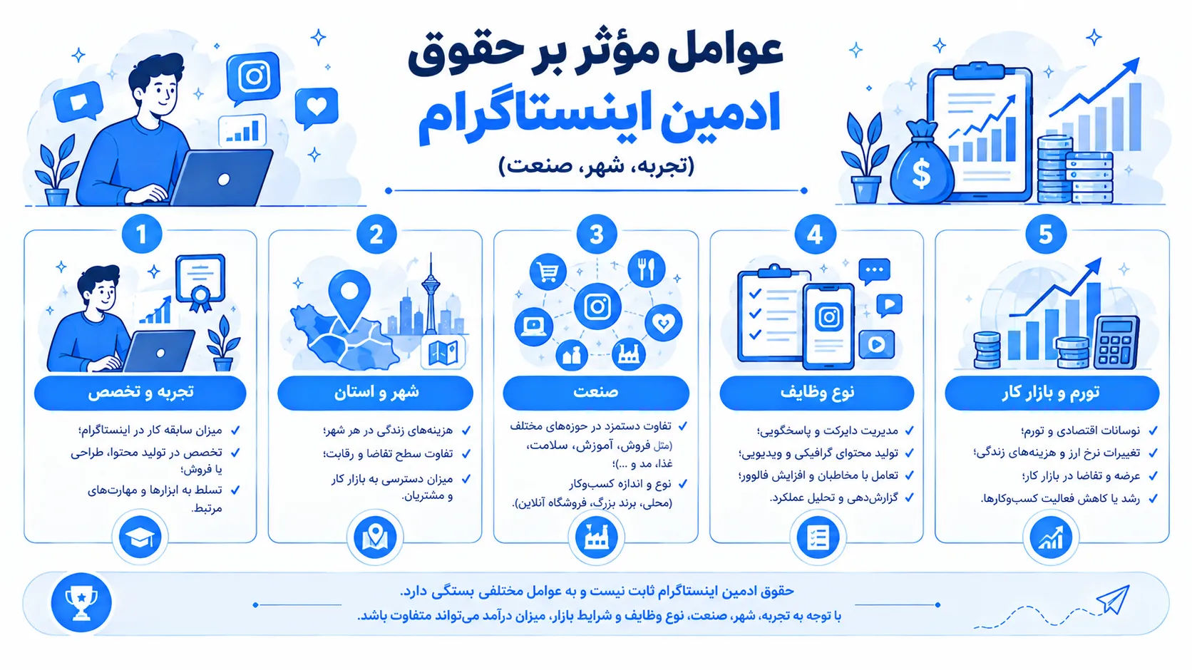 عوامل مؤثر بر حقوق ادمین اینستاگرام شامل تجربه و تخصص، شهر و استان، صنعت پیج، نوع وظایف و شرایط تورم و بازار کار ۱۴۰۵