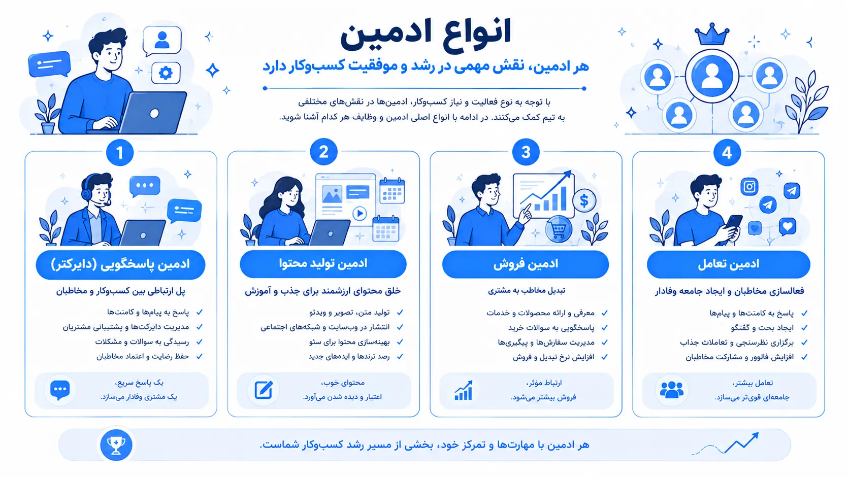 اینفوگرافیک انواع ادمین اینستاگرام شامل ادمین پاسخگویی دایرکت، تولید محتوا، فروش و تعامل با مخاطبان