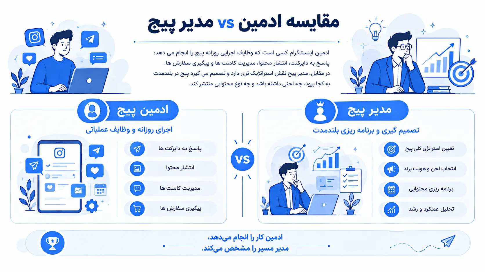 مقایسه کامل ادمین اینستاگرام و مدیر پیج از نظر وظایف اجرایی روزانه مانند پاسخ به دایرکت، انتشار محتوا و مدیریت کامنت‌ها در برابر نقش استراتژیک بلندمدت شامل تعیین لحن برند، نوع محتوا و مسیر رشد پیج
