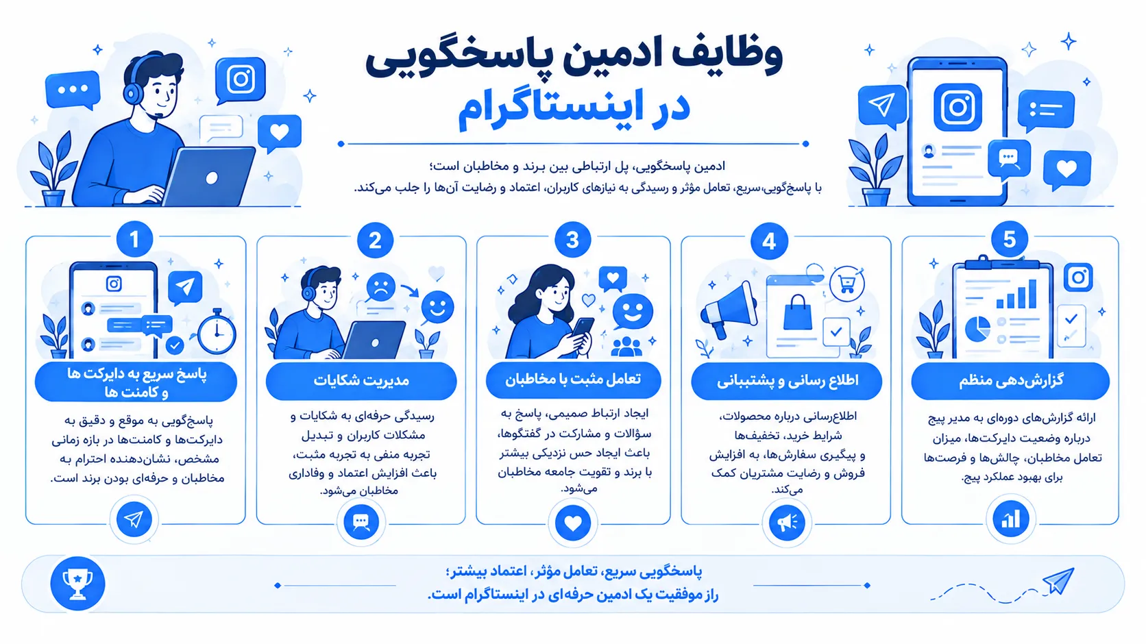 اینفوگرافیک وظایف ادمین پاسخگویی اینستاگرام شامل پاسخ سریع به دایرکت و کامنت‌ها، مدیریت شکایات، تعامل با مخاطبان، اطلاع‌رسانی محصولات و گزارش‌دهی منظم به مدیر پیج