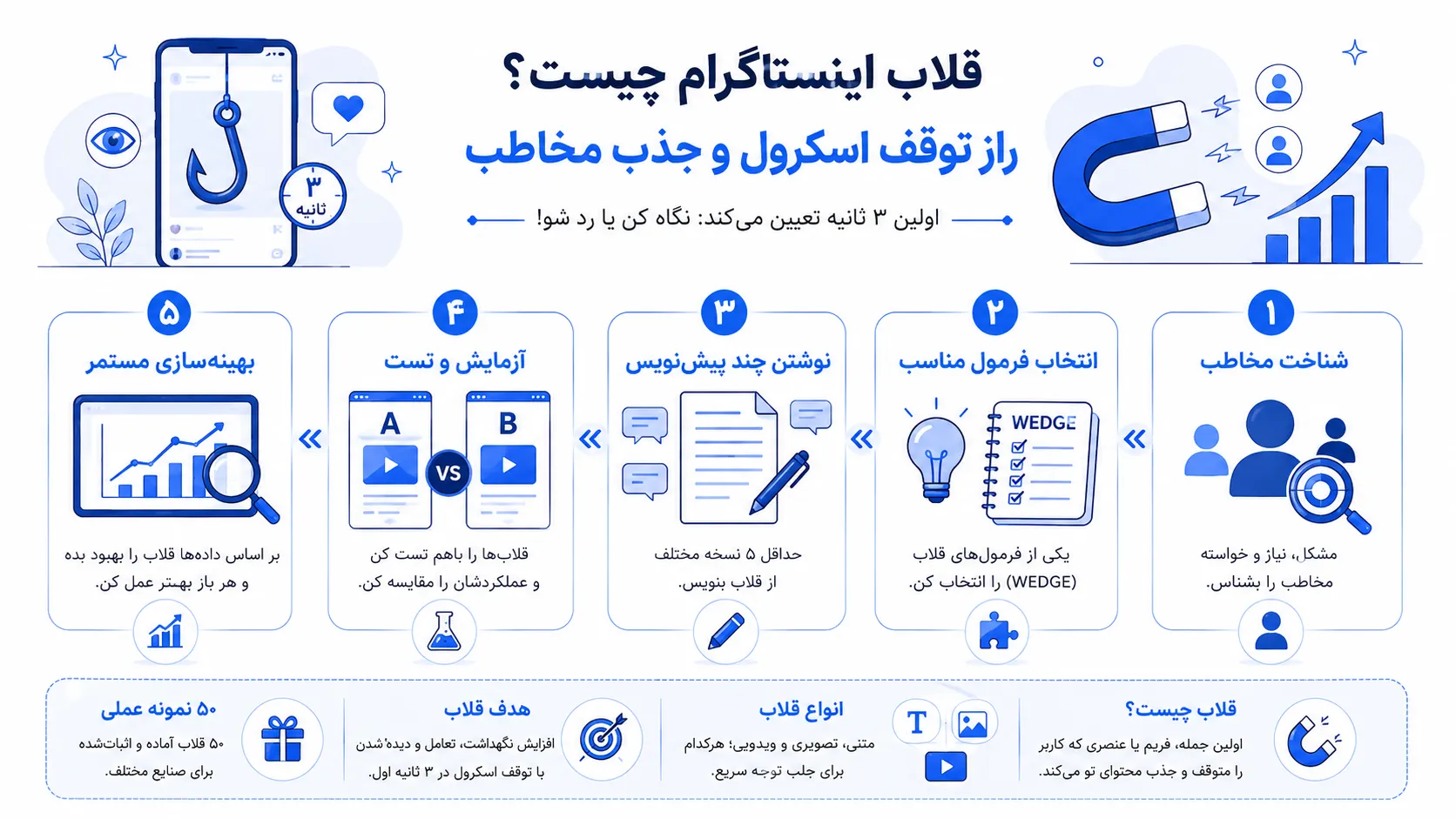 اینفوگرافیک آموزشی قلاب اینستاگرام با معرفی انواع قلاب شامل پرسشی، آماری، شوکهکننده، وعدهدار و داستانی به همراه فرمول های عملی