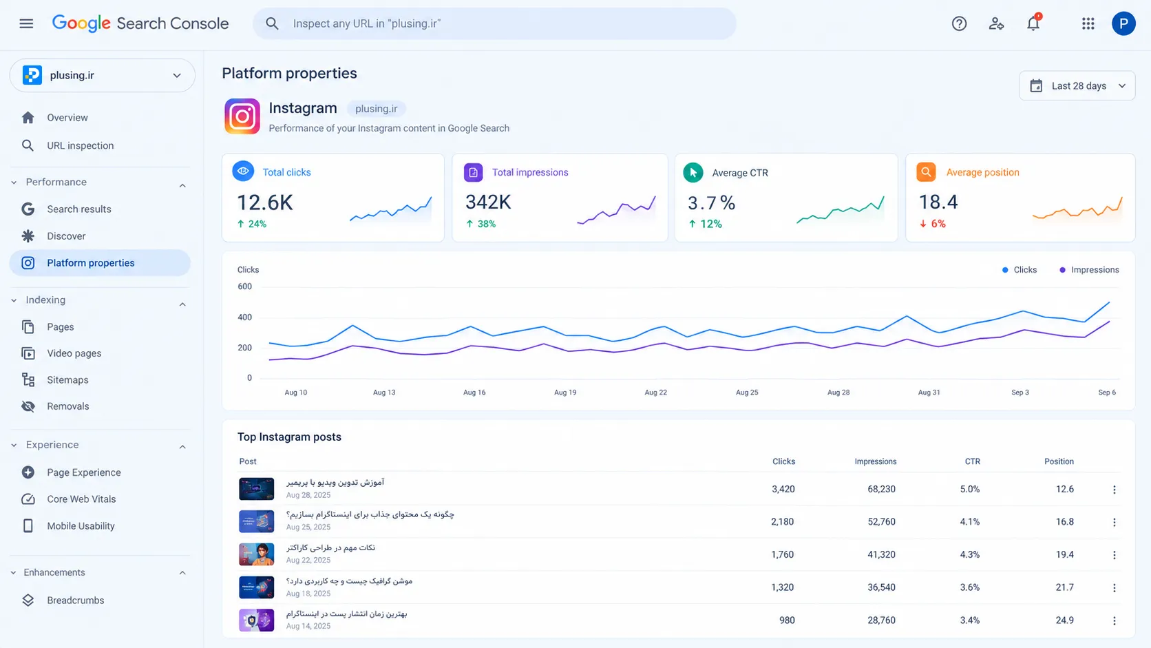 یک اسکرین شات از داشبورد Google Search Console با بخش Platform Properties که عملکرد پست های اینستاگرام را در نتایج جستجو نشان می دهد، شامل نمودار کلیک ها، نمایش ها، نرخ کلیک و میانگین جایگاه برای محتوای ایندکس شده اینستاگرام
