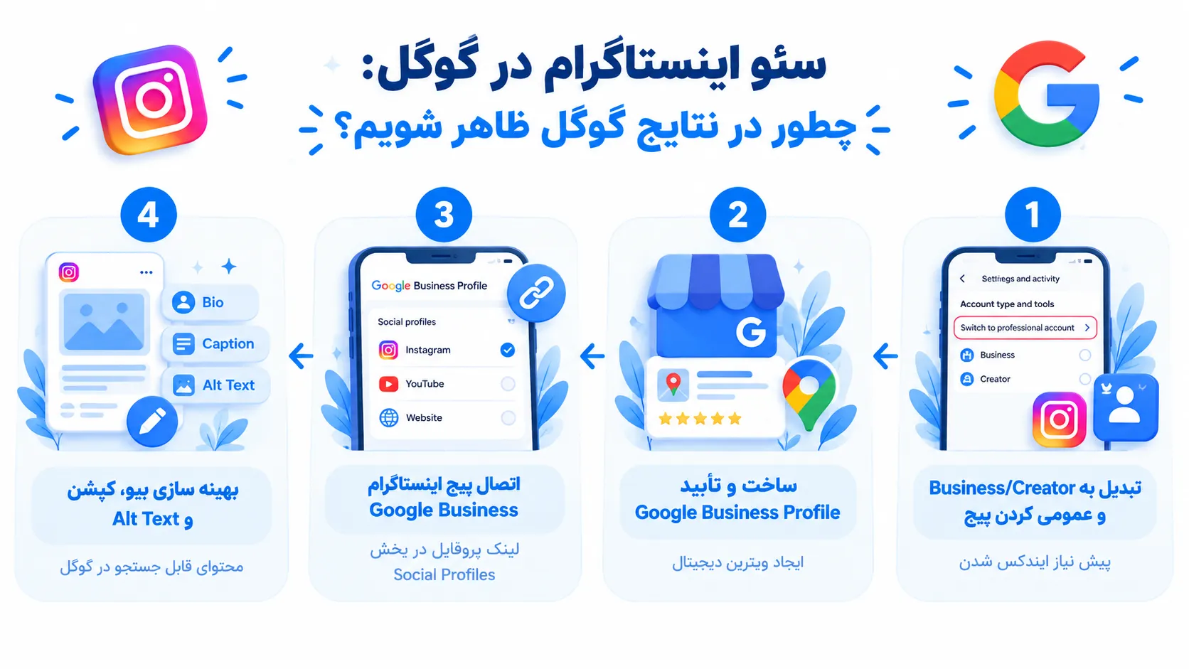 یک اینفوگرافیک با موضوع سئو اینستاگرام در گوگل شامل چهار مرحله تبدیل پیج به Business یا Creator و عمومی سازی آن به عنوان پیش نیاز ایندکس شدن، ساخت و تأیید Google Business Profile، اتصال پیج اینستاگرام به پروفایل گوگل از طریق بخش Social Profiles و بهینه سازی بیو و کپشن و متن جایگزین برای دیده شدن در نتایج جستجوی گوگل