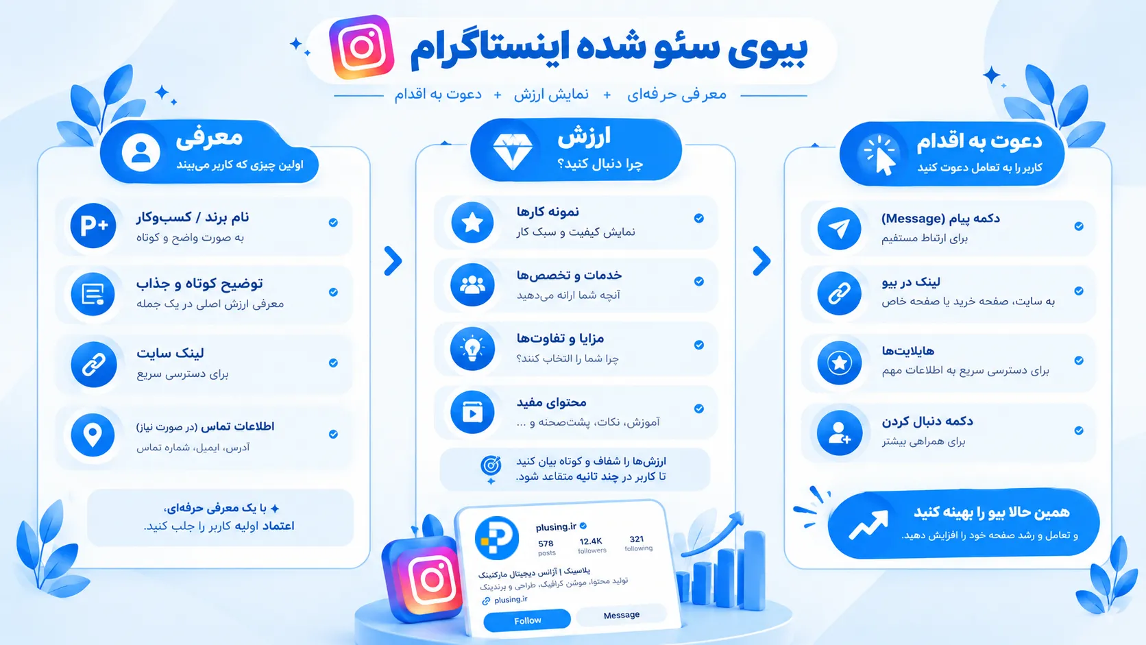 یک اینفوگرافیک با ساختار بصری بایوی سئو شده اینستاگرام شامل سه بخش مجزا: بخش معرفی با نام و کلمات کلیدی، بخش ارزش با توضیح مزیت ها و تخصص، و بخش دعوت به اقدام یا CTA با لینک و راه ارتباطی برای جذب مخاطب هدفمند