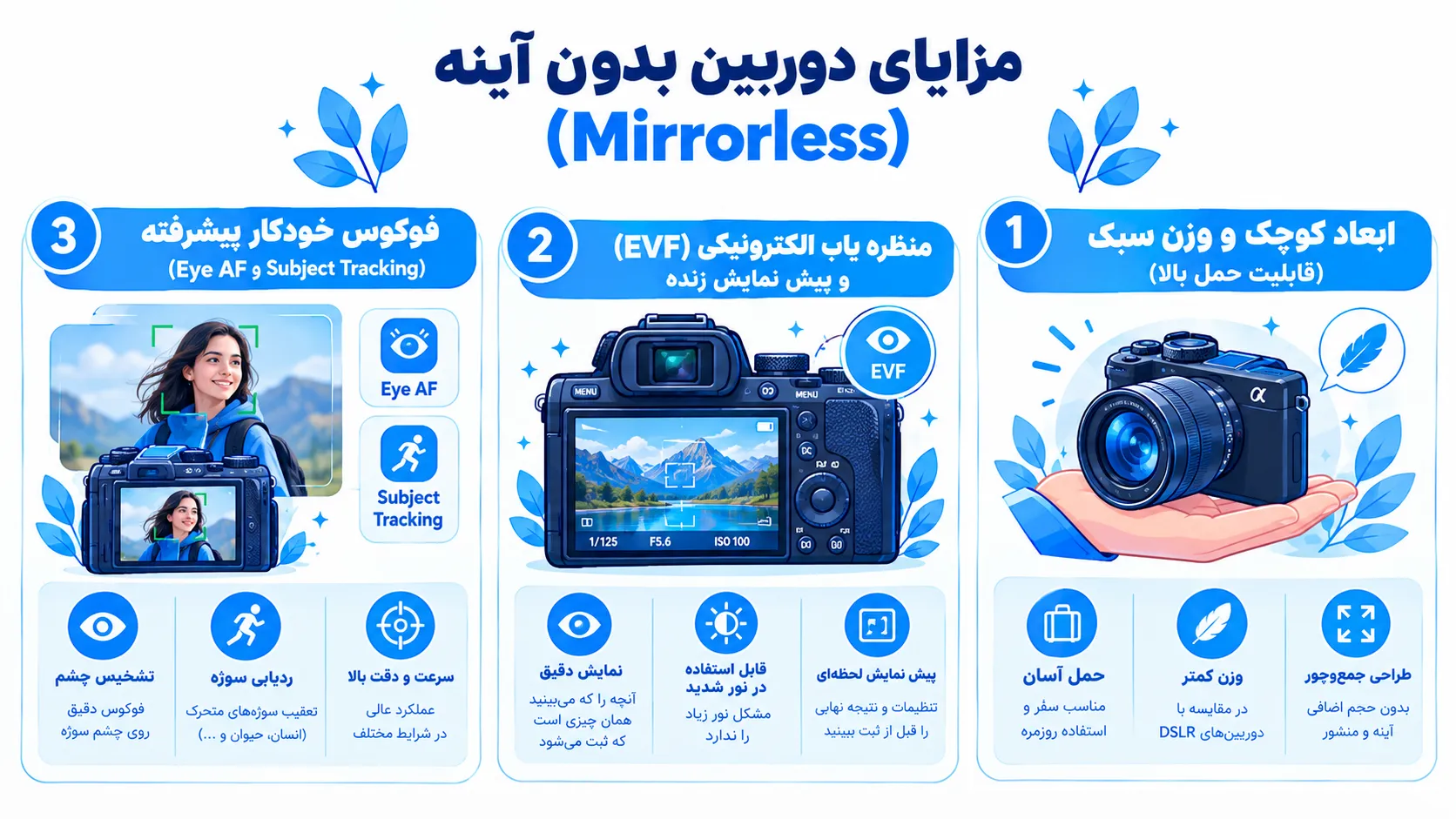 یک اینفوگرافیک با موضوع مزایای دوربین بدون آینه Mirrorless شامل ابعاد کوچک و وزن سبک برای حمل آسان، منظره‌یاب الکترونیکی EVF با پیش‌نمایش زنده نوردهی و فوکوس خودکار پیشرفته با Eye AF و Subject Tracking برای ردیابی دقیق سوژه