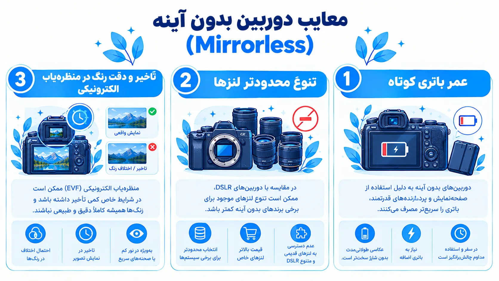 یک اینفوگرافیک با موضوع معایب دوربین بدون آینه Mirrorless شامل عمر باتری کوتاه به دلیل مصرف مداوم سنسور و EVF، تنوع محدودتر لنزها نسبت به DSLR و تأخیر و دقت رنگ در منظره یاب الکترونیکی