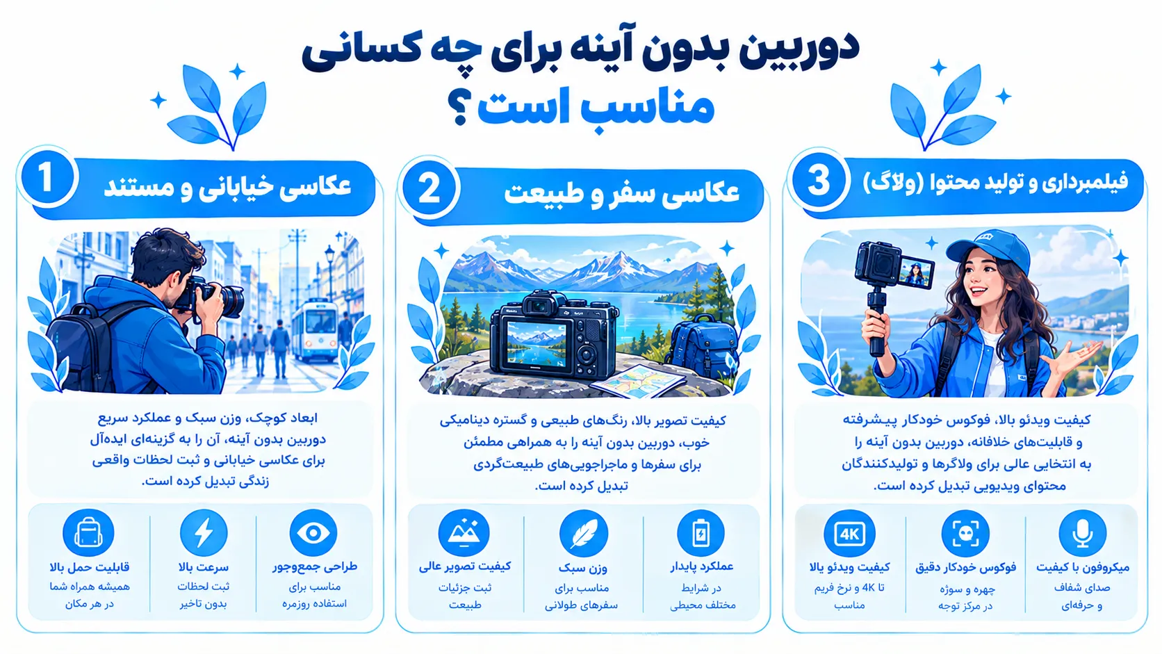 یک اینفوگرافیک با موضوع دوربین بدون آینه مناسب برای چه کسانی شامل عکاسی خیابانی و مستند به دلیل بی صدایی و جثه کوچک، عکاسی سفر و طبیعت به دلیل وزن سبک و قابلیت حمل، و فیلمبرداری و تولید محتوا و ولاگ به دلیل فیلمبرداری ۴K و فوکوس خودکار پیشرفته
