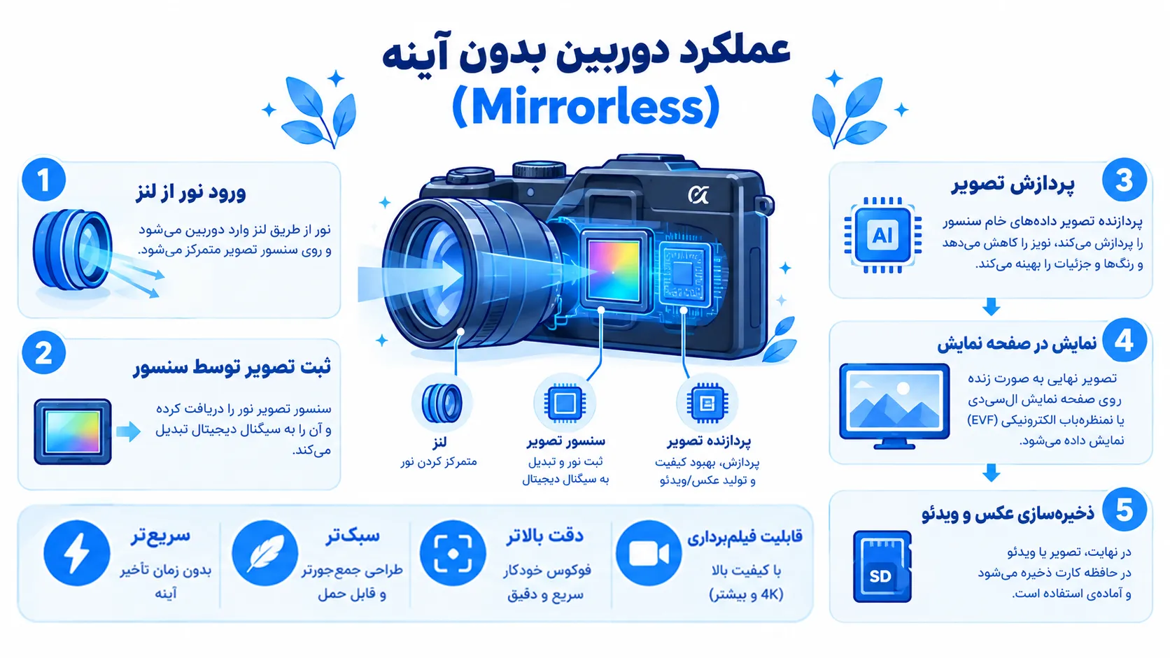 یک اینفوگرافیک آموزشی با موضوع دوربین بدون آینه یا Mirrorless و نحوه کار آن شامل حذف آینه مکانیکی از مسیر نوری، رسیدن مستقیم نور از لنز به سنسور تصویر، پردازش زنده تصویر روی منظره یاب الکترونیکی EVF و نمایشگر پشتی و مزایای بدنه سبک تر، بی صدا و سریع تر نسبت به دوربین های DSLR