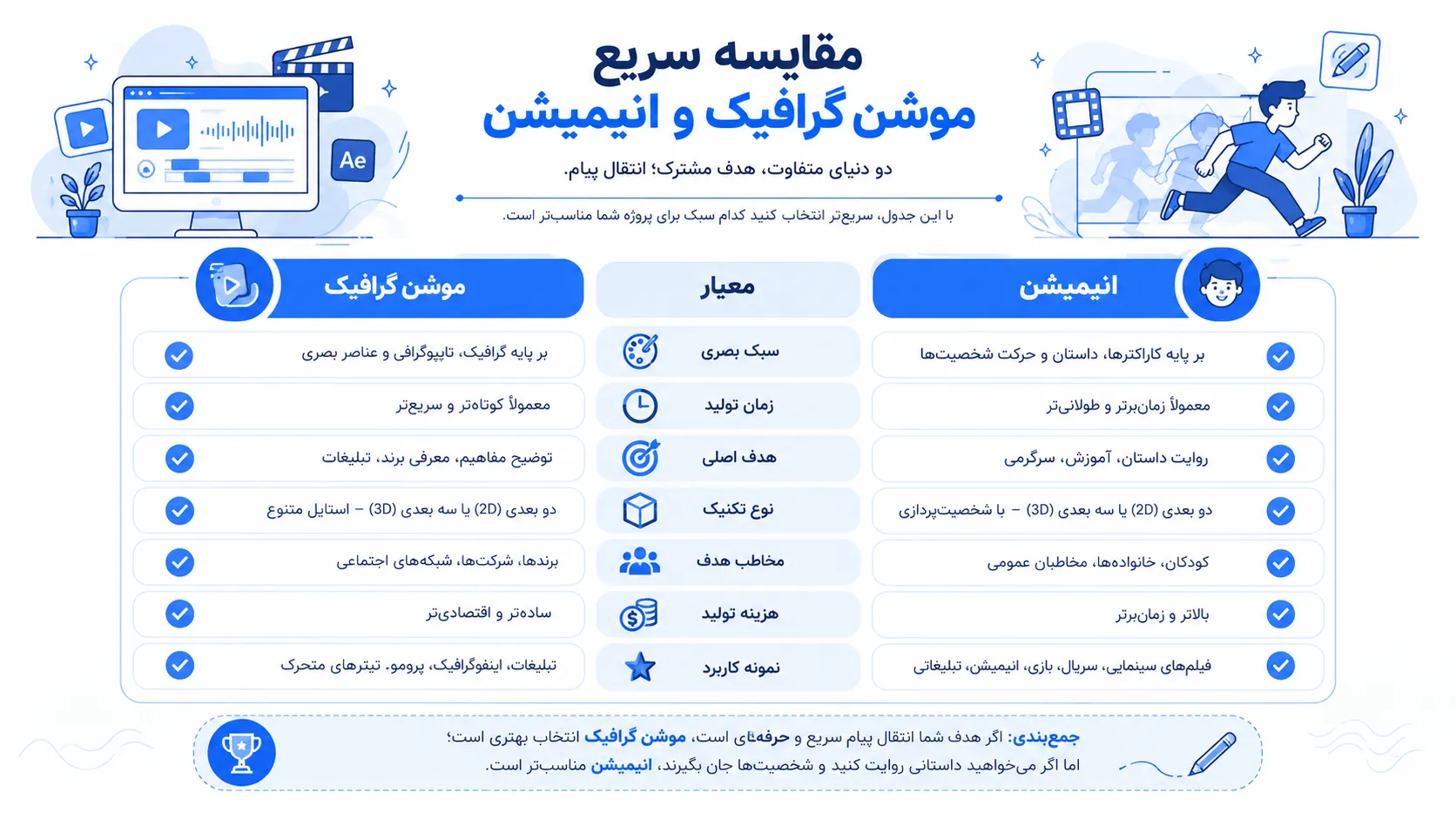 ماتریس تصمیم‌گیری برای مقایسه سریع موشن گرافیک و انیمیشن شامل معیارهای هزینه، زمان، پیچیدگی، تأثیرگذاری و کاربرد مناسب هرکدام