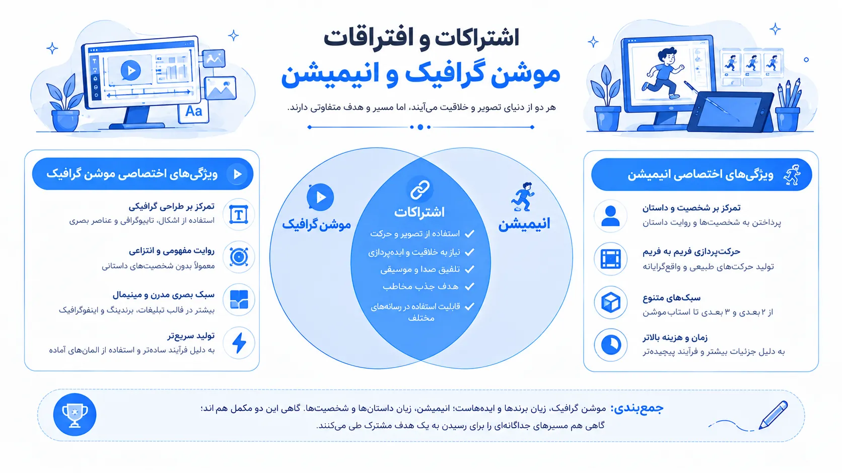 نمودار ون مقایسه موشن گرافیک و انیمیشن با نمایش اشتراکات در حرکت، داستان‌گویی و تصویرسازی و افتراقات در سبک، تکنیک و کاربرد