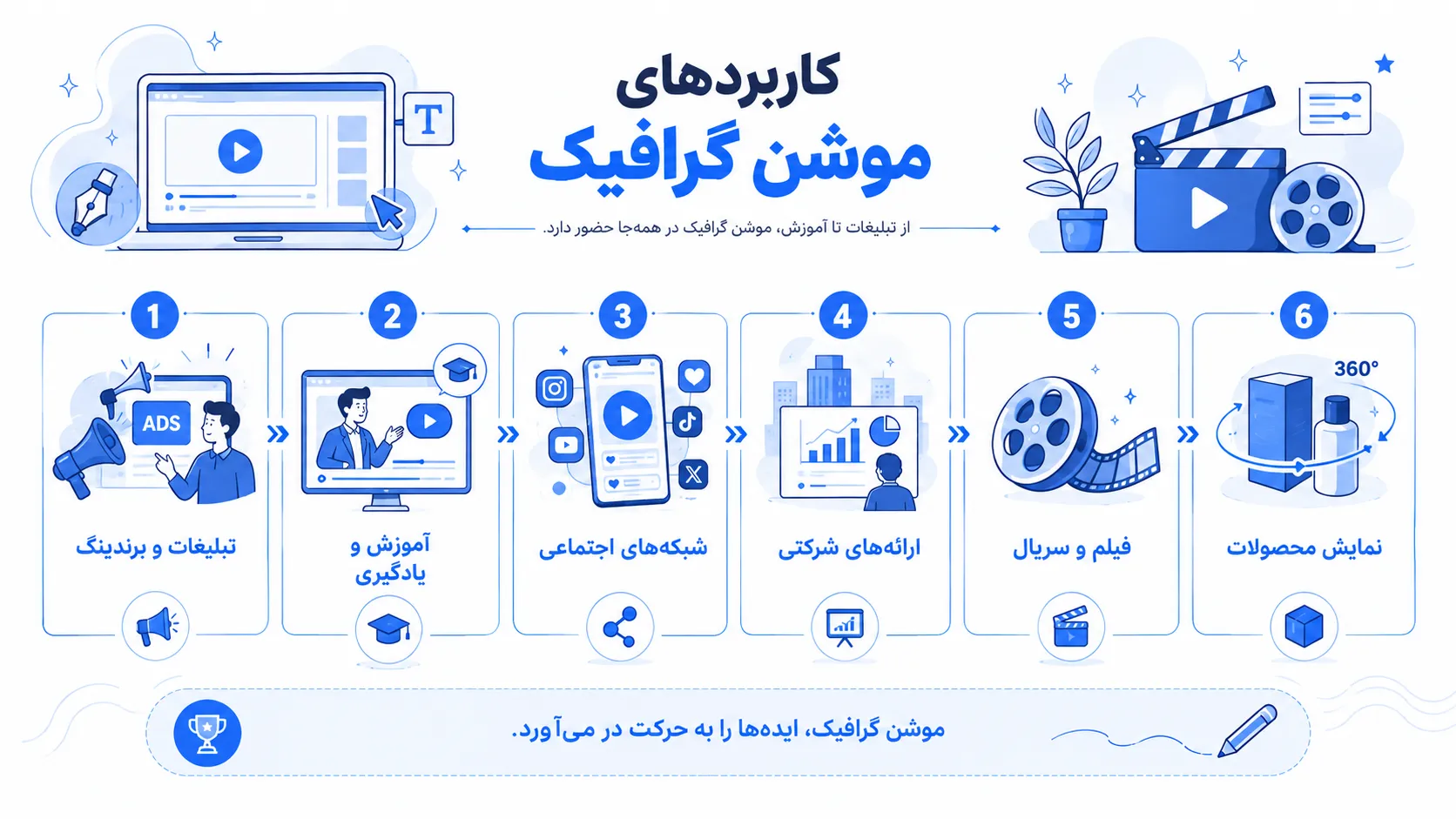 اینفوگرافیک کاربردهای موشن گرافیک در تبلیغات، آموزش، اینفوگرافیک، شبکههای اجتماعی، تیتراژ فیلم و ارائههای تجاری به همراه مثالهای عملی