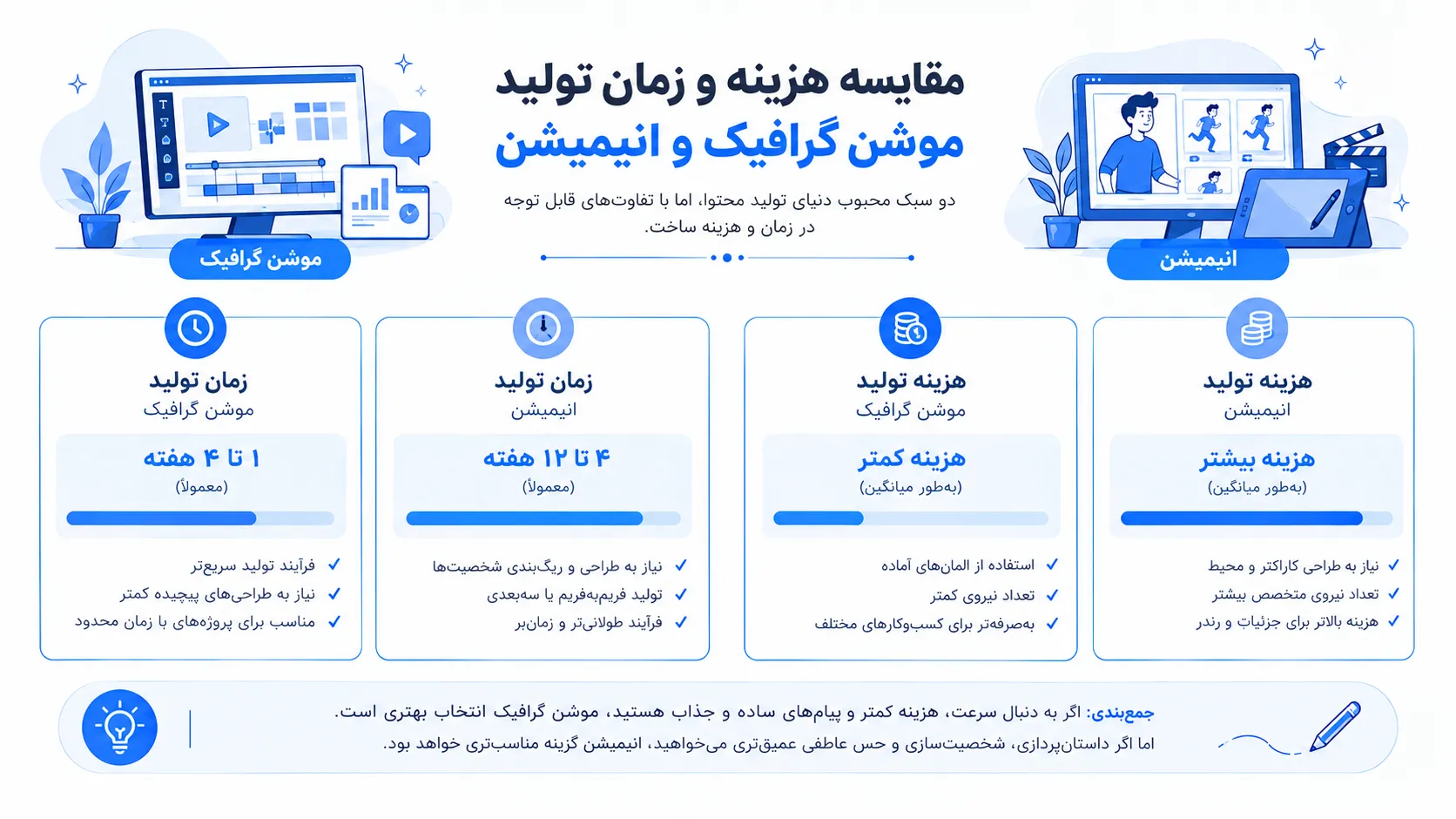 نمودار مقایسه هزینه و زمان تولید بین موشن گرافیک و انیمیشن سنتی با اعداد و ارقام دقیق برای ویدیوی ۶۰ ثانیه‌ای