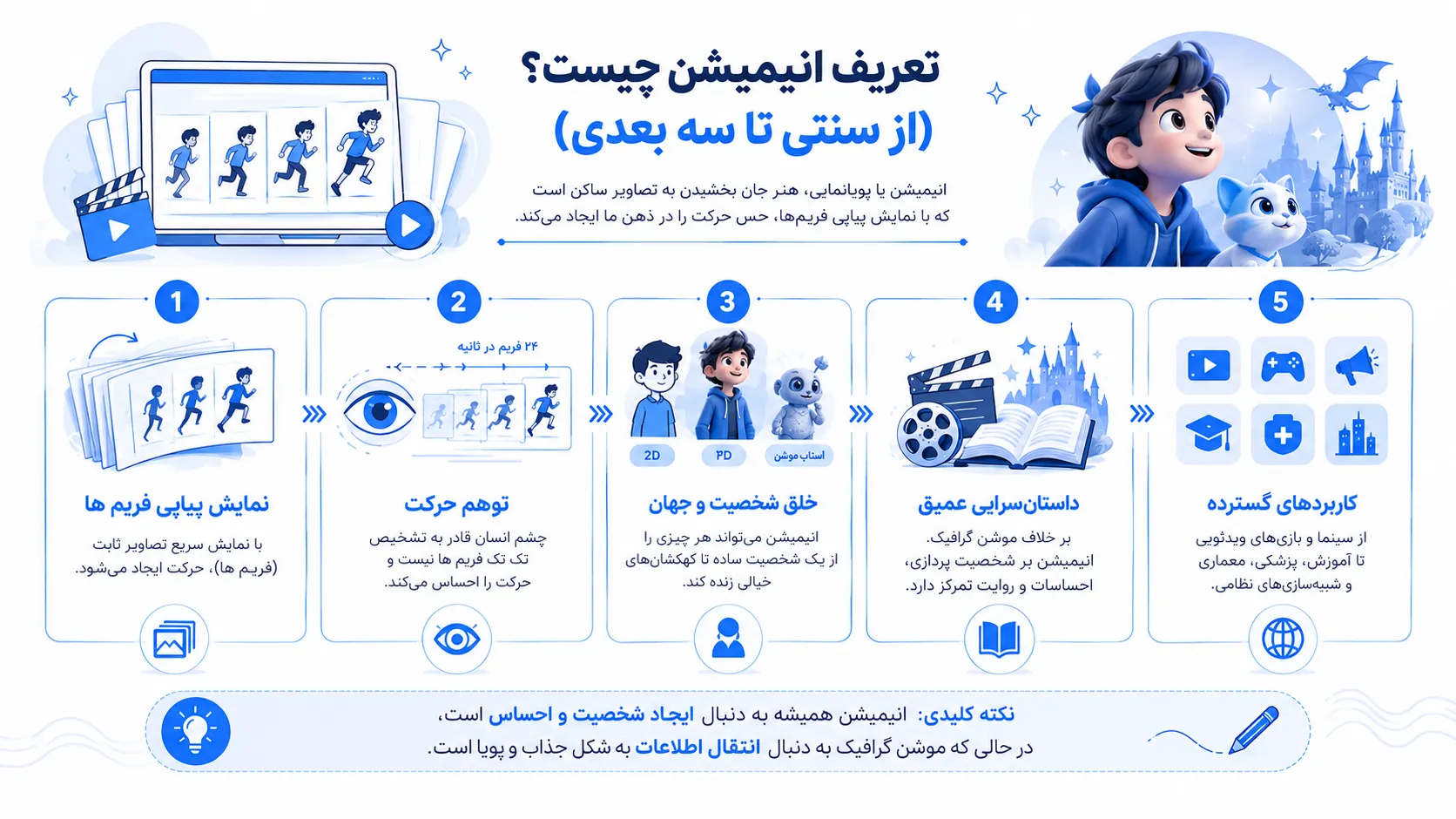 اینفوگرافیک تعریف ساده انیمیشن با مثال دفترچه نقاشی و ورقزنی سریع و توضیح مفهوم فریم و توهم حرکت