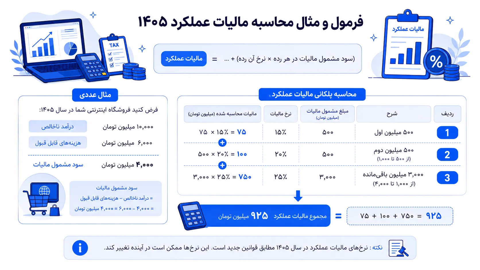 فرمول کامل روش محاسبه مالیات بر عملکرد (سود خالص) درگاه پرداخت در سال 1405
