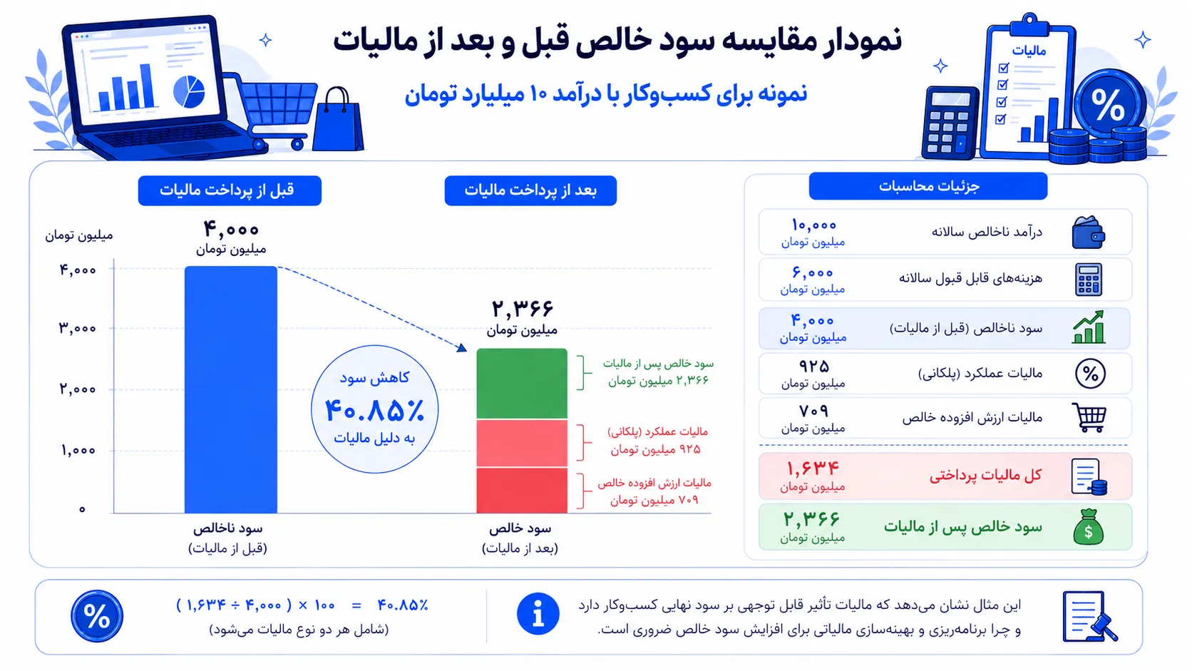 نمودار مقایسه سود خالص قبل و بعد از مالیات (نمونه برای کسب وکار با درآمد ۱۰ میلیارد تومان):
فرض کنید فروشگاه اینترنتی با درآمد ناخالص ۱۰ میلیارد تومان و هزینه های قابل قبول ۶ میلیارد تومان:
سود ناخالص (قبل از مالیات): ۴,۰۰۰ میلیون تومان
مالیات عملکرد (پلکانی): ۹۲۵ میلیون تومان
مالیات ارزش افزوده خالص: ۷۰۹ میلیون تومان
کل مالیات: ۱,۶۳۴ میلیون تومان
سود خالص پس از مالیات: ۴,۰۰۰ - ۱,۶۳۴ = ۲,۳۶۶ میلیون تومان
نرخ مؤثر مالیات: (۱,۶۳۴ ÷ ۴,۰۰۰) × ۱۰۰ =۴۰.۸۵٪ (که شامل هر دو نوع مالیات می شود)
این مثال به خوبی نشان می دهد که مالیات، چه تأثیر قابل توجهی بر سود نهایی کسب وکار دارد و چرا بهینه سازی مالیاتی ضروری است.