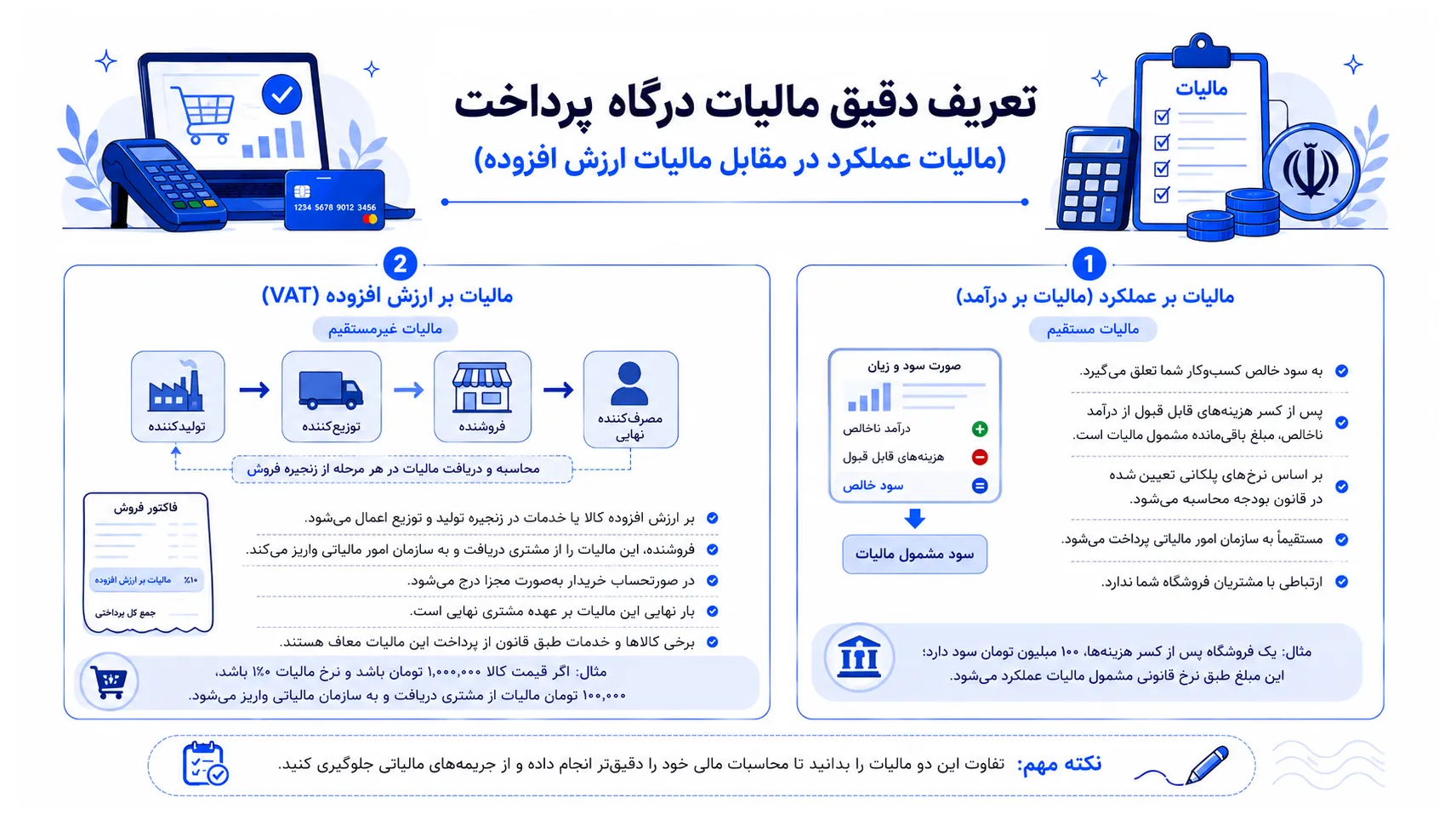 تعریف دقیق مالیات درگاه پرداخت (مالیات عملکرد در مقابل مالیات ارزش افزوده)
