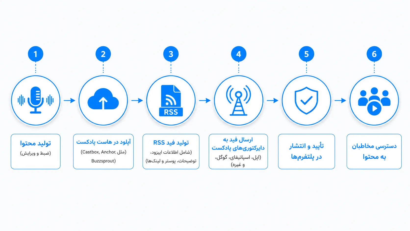 فرآیند پادپخش (انتشار پادکست)
تولید محتوا (ضبط و ویرایش)
↓
آپلود در هاست پادکست (مثل Castbox, Anchor, Buzzsprout)
↓
تولید فید RSS (شامل اطلاعات اپیزود، توضیحات، پوستر و لینکها)
↓
ارسال فید به دایرکتوریهای پادکست (اپل، اسپاتیفای، گوگل، و غیره)
↓
تأیید و انتشار در پلتفرمها
↓
دسترسی مخاطبان به محتوا
