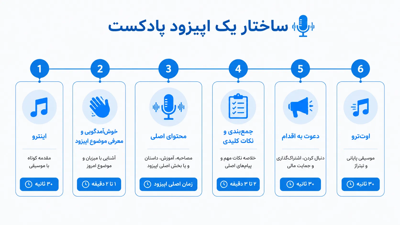 ساختار پیشنهادی برای هر اپیزود ۱. اینترو (مقدمه کوتاه با موسیقی) - ۳۰ ثانیه ۲. خوشآمدگویی و معرفی موضوع اپیزود - ۱ تا ۲ دقیقه ۳. محتوای اصلی (مصاحبه، آموزش، داستان، و غیره) - زمان اصلی اپیزود ۴. جمعبندی و نکات کلیدی - ۲ تا ۳ دقیقه ۵. دعوت به اقدام (دنبال کردن، اشتراکگذاری، حمایت مالی) - ۳۰ ثانیه ۶. اوتترو (موسیقی پایانی و تیتراژ) - ۳۰ ثانیه