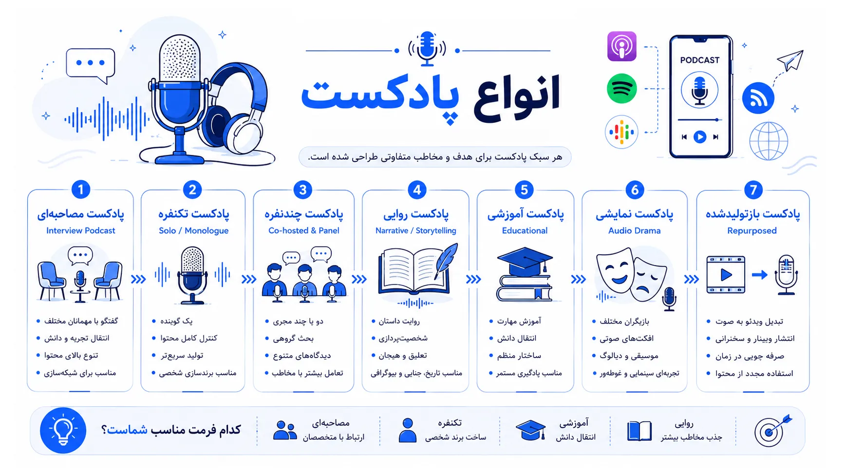 اینفوگرافیک معرفی ۷ نوع اصلی پادکست شامل مصاحبهای، تکنفره، چندنفره و پنلی، روایی و داستانی، آموزشی و علمی، نمایشی و تئاتری، و بازتولیدشده. به همراه مزایا، چالشها و نمونههای معروف هر فرمت. راهنمای کامل انتخاب فرمت مناسب برای تولید پادکست.