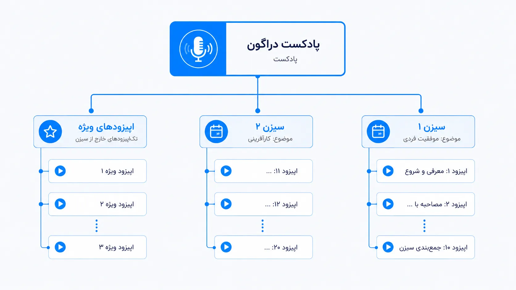 ساختار سلسله مراتبی پادکست
پادکست (مثلاً: «پادکست دراگون»)
│
├── سیزن ۱ (موضوع: موفقیت فردی)
│ ├── اپیزود ۱: معرفی و شروع
│ ├── اپیزود ۲: مصاحبه با ...
│ └── اپیزود ۱۰: جمعبندی سیزن
│
├── سیزن ۲ (موضوع: کارآفرینی)
│ ├── اپیزود ۱۱: ...
│ ├── اپیزود ۱۲: ...
│ └── اپیزود ۲۰: ...
│
└── اپیزودهای ویژه (تکاپیزودهای خارج از سیزن)