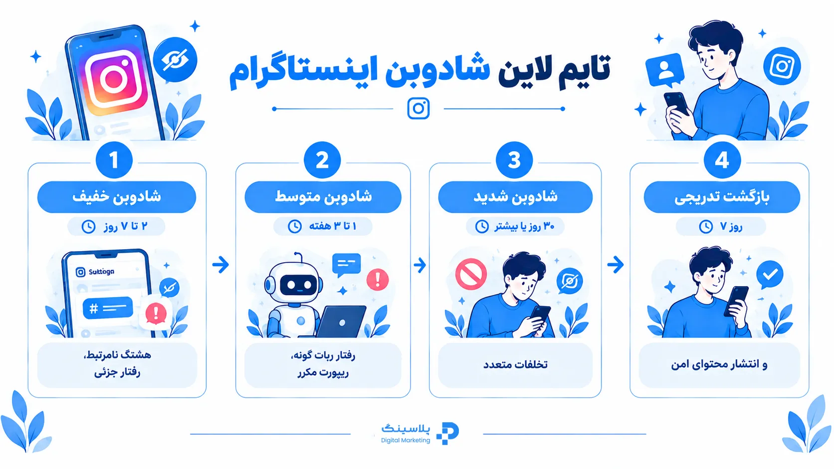 یک اینفوگرافیک تایم لاین شادوبن اینستاگرام شامل شادوبن خفیف ۲ تا ۷ روز با هشتگ نامرتبط و رفتار جزئی، شادوبن متوسط ۱ تا ۳ هفته با رفتار ربات گونه و ریپورت مکرر، شادوبن شدید ۳۰ روز یا بیشتر با تخلفات متعدد و بازگشت تدریجی از روز ۷ با انتشار محتوای امن