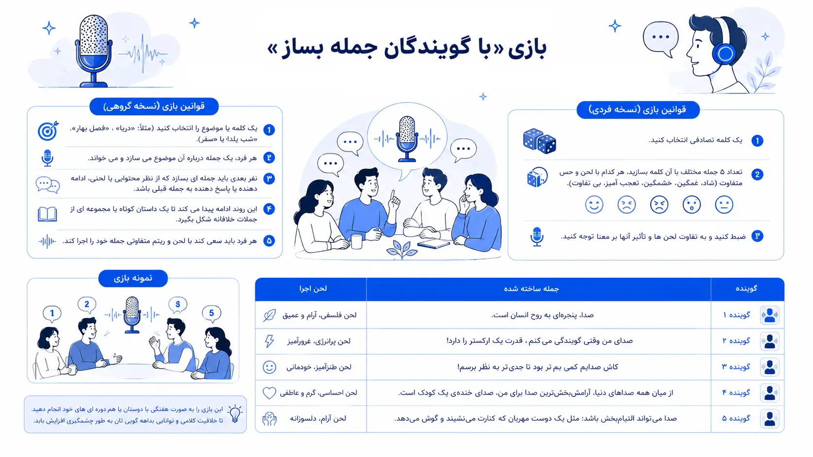 بازی با گویندگان جمله بساز تمیرین خلاقیت قوانین بازی (نسخه گروهی) و قوانین بازی (نسخه فردی)