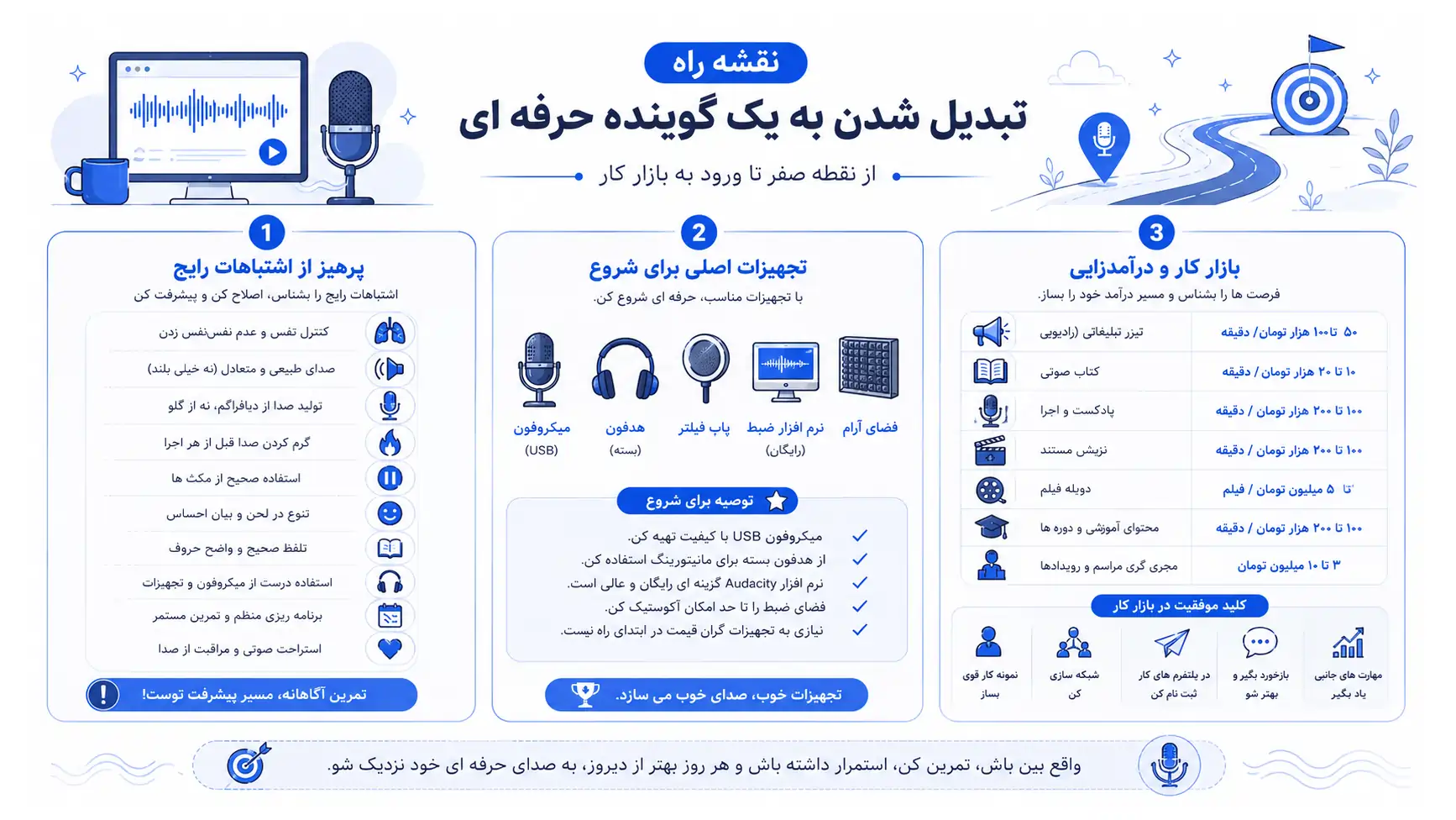 نقشه راه رسیدن به گویندگی و استخدام گوینده در پلاسینگ