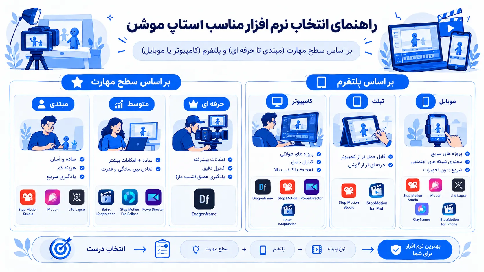یک اینفوگرافیک راهنمای انتخاب نرم‌افزار استاپ موشن بر اساس سطح مهارت و پلتفرم شامل گزینه‌های مبتدی مانند Stop Motion Studio، سطح متوسط مانند Boinx iStopMotion و Stop Motion Pro Eclipse، سطح حرفه‌ای مانند Dragonframe و مقایسه نسخه‌های کامپیوتر، موبایل و تبلت برای پروژه‌های سریع و سینمایی
