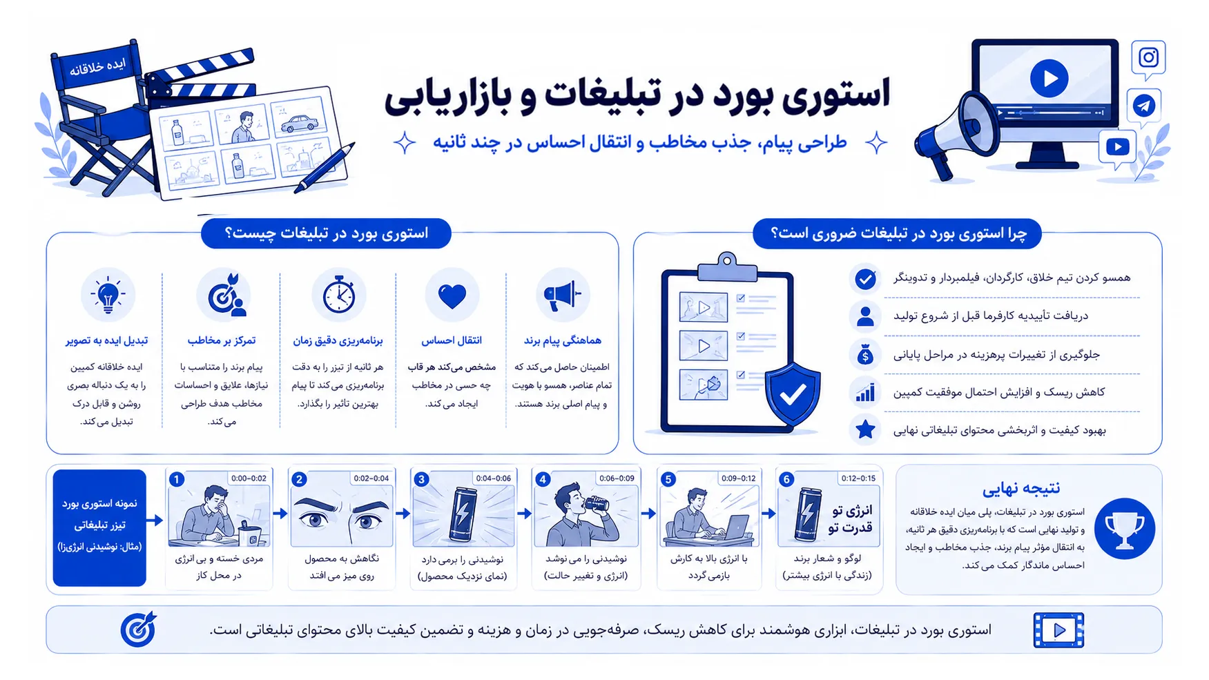 اینفوگرافیک با عنوان "استوری بورد در تبلیغات و بازاریابی؛ پلی میان ایده خلاقانه و تولید نهایی" به نقش کلیدی استوری بورد در تولید محتوای تبلیغاتی و ویدئو مارکتینگ می‌پردازد. اینفوگرافیک نشان می‌دهد که استوری بورد به آژانس‌های تبلیغاتی کمک می‌کند تا پیش از ساخت تیزرهای تلویزیونی، کلیپ‌های تبلیغاتی یا محتوای شبکه‌های اجتماعی، پیام و داستان برند را به صورت بصری طراحی کنند. در کمپین‌های تبلیغاتی با زمان محدود، استوری بورد هر ثانیه از تیزر را برنامه‌ریزی می‌کند و مشخص می‌سازد هر قاب چه پیامی منتقل می‌کند، چگونه مخاطب را جذب می‌کند و چه احساسی در او ایجاد می‌نماید. همچنین این ابزار به عنوان روشی برای دریافت تأییدیه از کارفرما پیش از صرف هزینه‌های سنگین تولید عمل می‌کند و از تغییرات پرهزینه در مراحل پایانی جلوگیری می‌نماید. طراحی اینفوگرافیک با سبک پرانرژی و جذاب، از رنگ‌های گرم و برندینگ (نارنجی، قرمز و زرد)، آیکون‌های مرتبط با تبلیغات (دوربین، تلویزیون، گوشی موبایل، لایک و اشتراک‌گذاری) و قاب‌های نمایش تیزرهای تبلیغاتی برای القای حس پویایی و اثربخشی استفاده کرده است.