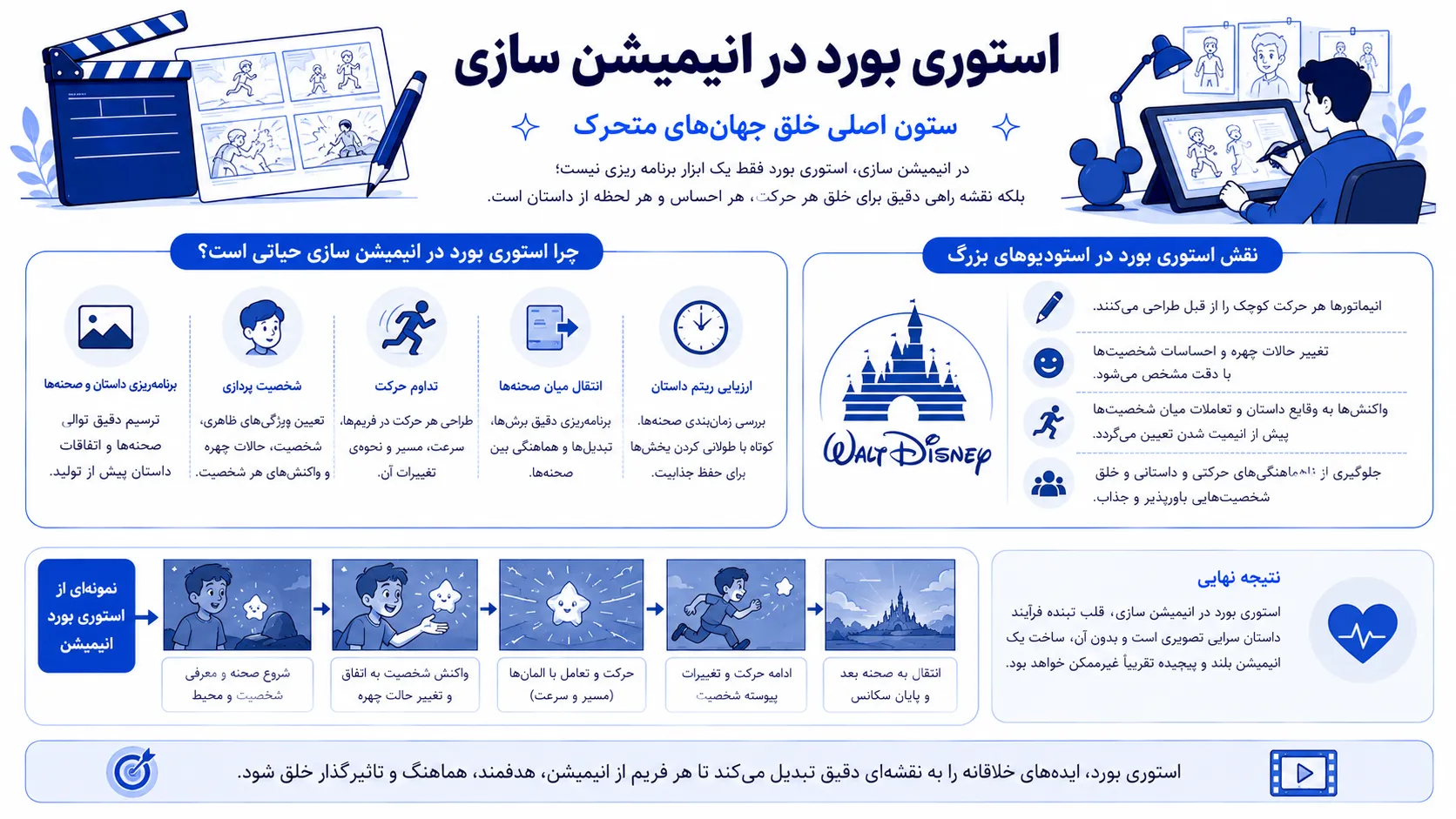 اینفوگرافیک با عنوان "استوری بورد در انیمیشن سازی؛ قلب تپنده داستان‌سرایی تصویری" به نقش حیاتی استوری بورد در تولید انیمیشن می‌پردازد. برخلاف فیلم‌های زنده، در انیمیشن همه چیز از صفر خلق می‌شود و استوری بورد به عنوان ستون اصلی تولید، نه تنها برای برنامه‌ریزی داستان و ترسیم صحنه‌ها، بلکه برای شخصیت‌پردازی، تداوم حرکت، حالات چهره و انتقال میان صحنه‌ها کاربرد دارد. اینفوگرافیک با اشاره به استودیوی والت دیزنی به عنوان پیشگام این حوزه، نشان می‌دهد که انیماتورها هر حرکت کوچک شخصیت‌ها، سرعت حرکت و واکنش‌های آن‌ها را از پیش طراحی می‌کنند تا از ناهماهنگی‌های حرکتی و داستانی جلوگیری شود. همچنین استوری بورد به ارزیابی ریتم داستان و تشخیص صحنه‌های نیازمند زمان بیشتر یا کوتاه‌تر کمک می‌کند. طراحی اینفوگرافیک با رنگ‌های شاد و کارتونی، شخصیت‌های انیمیشنی و فریم‌های متوالی، حس پویایی و خلاقیت را به بیننده منتقل می‌کند.