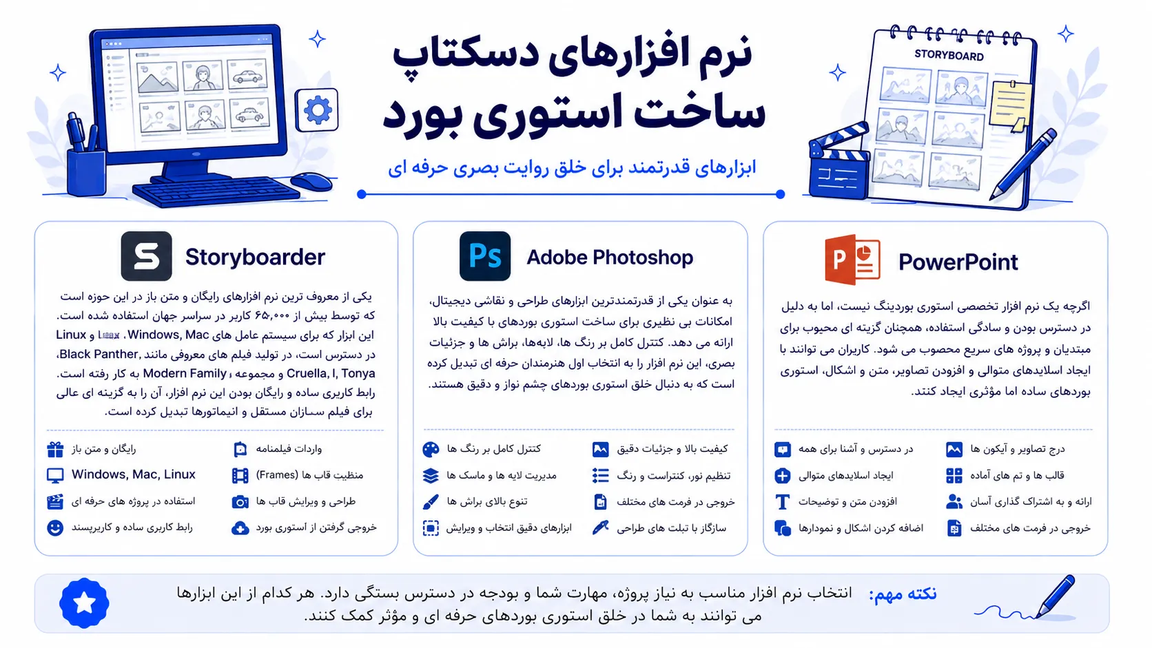 اینفوگرافیک با عنوان "نرم افزارهای دسکتاپ ساخت استوری بورد" به معرفی ۳ ابزار قدرتمند برای استوری بردینگ حرفه‌ای روی کامپیوتر می‌پردازد. در این اینفوگرافیک، هر نرم‌افزار با آیکون و توضیح مختصر معرفی شده است: Storyboarder به عنوان نرم‌افزار رایگان و متن‌باز با بیش از ۶۵۰,۰۰۰ کاربر در سراسر جهان که در فیلم‌های معروفی مانند Black Panther، Cruella، I, Tonya و مجموعه Modern Family استفاده شده و برای Windows، Mac و Linux در دسترس است؛ Adobe Photoshop به عنوان قدرتمندترین ابزار طراحی دیجیتال با کنترل کامل بر رنگ‌ها، لایه‌ها و براش‌ها برای خلق استوری بوردهای دقیق و چشمنواز توسط هنرمندان حرفه‌ای؛ و PowerPoint به عنوان گزینه‌ای در دسترس و ساده برای مبتدیان و پروژه‌های سریع که با ایجاد اسلایدهای متوالی و افزودن تصاویر، متن و اشکال، استوری بوردهای مؤثری خلق می‌کند. طراحی اینفوگرافیک با سبک حرفه‌ای و کاربردی، از رنگ‌های متضاد و جداسازی واضح هر بخش، آیکون‌های اختصاصی هر نرم‌افزار و نمایش نمونه‌هایی از محیط کاربری برای کمک به انتخاب آگاهانه کاربران طراحی شده است.