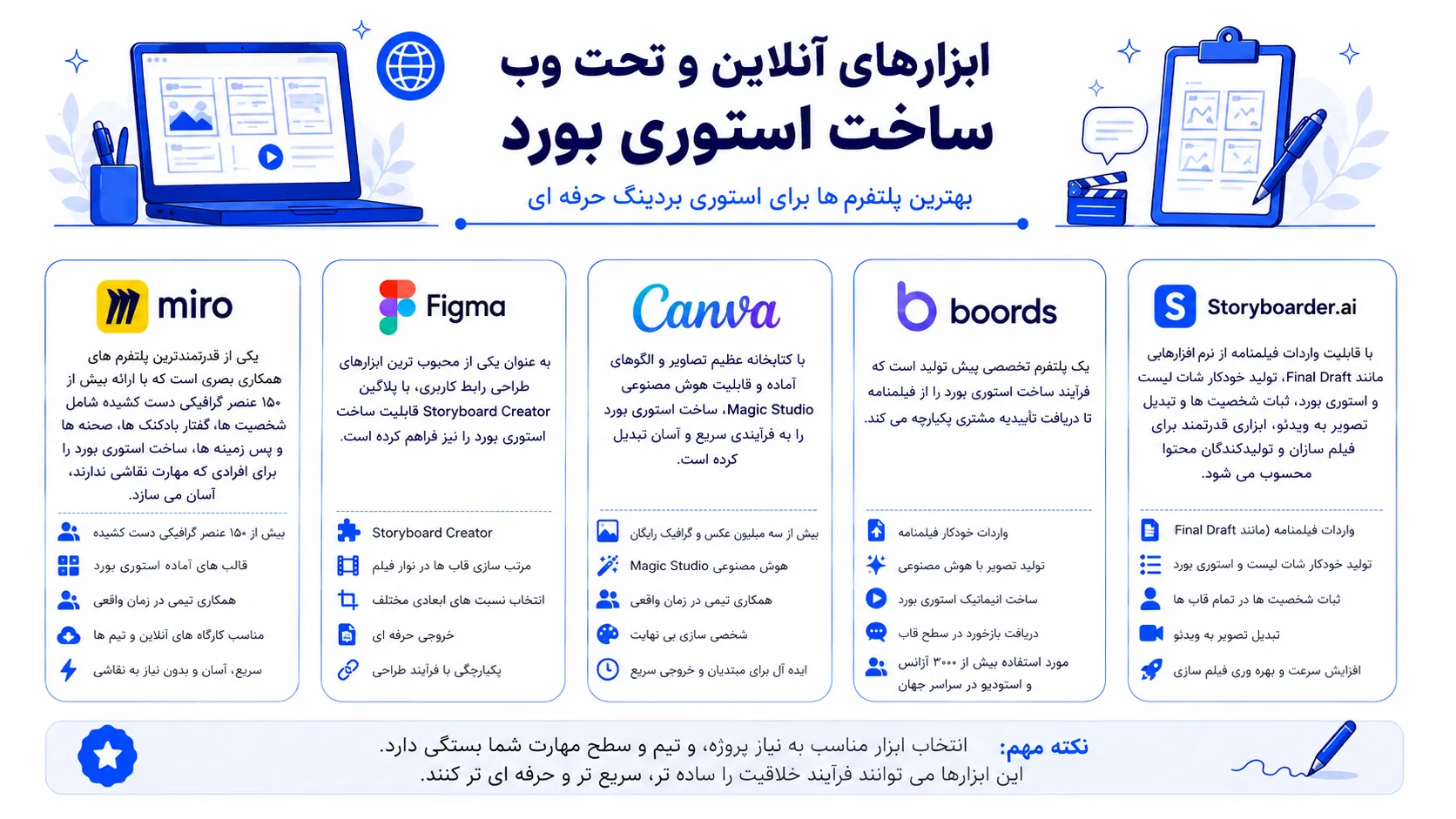 اینفوگرافیک با عنوان "ابزارهای آنلاین و تحت وب ساخت استوری بورد" به معرفی ۵ پلتفرم قدرتمند برای استوری بردینگ حرفه‌ای می‌پردازد. در این اینفوگرافیک، هر ابزار با آیکون مخصوص و توضیح مختصر معرفی شده است: Miro با بیش از ۱۵۰ عنصر گرافیکی دست‌کشیده و قالب‌های آماده برای UX و ویدئو؛ Figma با پلاگین Storyboard Creator و یکپارچگی با فرآیند طراحی محصول؛ Canva با کتابخانه عظیم تصاویر، الگوهای آماده و قابلیت هوش مصنوعی Magic Studio برای خروجی سریع؛ Boords به عنوان پلتفرم تخصصی پیش‌تولید با قابلیت واردات خودکار فیلمنامه، تولید تصویر با هوش مصنوعی و دریافت بازخورد در سطح قاب؛ و Storyboarder.ai با قابلیت واردات فیلمنامه، تولید خودکار شات لیست، ثبات شخصیت‌ها و تبدیل تصویر به ویدئو. طراحی اینفوگرافیک با سبک مدرن و تکنولوژیک، از رنگ‌های حرفه‌ای (آبی، بنفش، سبز و نارنجی)، آیکون‌های اختصاصی هر پلتفرم و نمایش صفحه‌نمایش ابزارها برای کمک به انتخاب آگاهانه کاربران طراحی شده است.