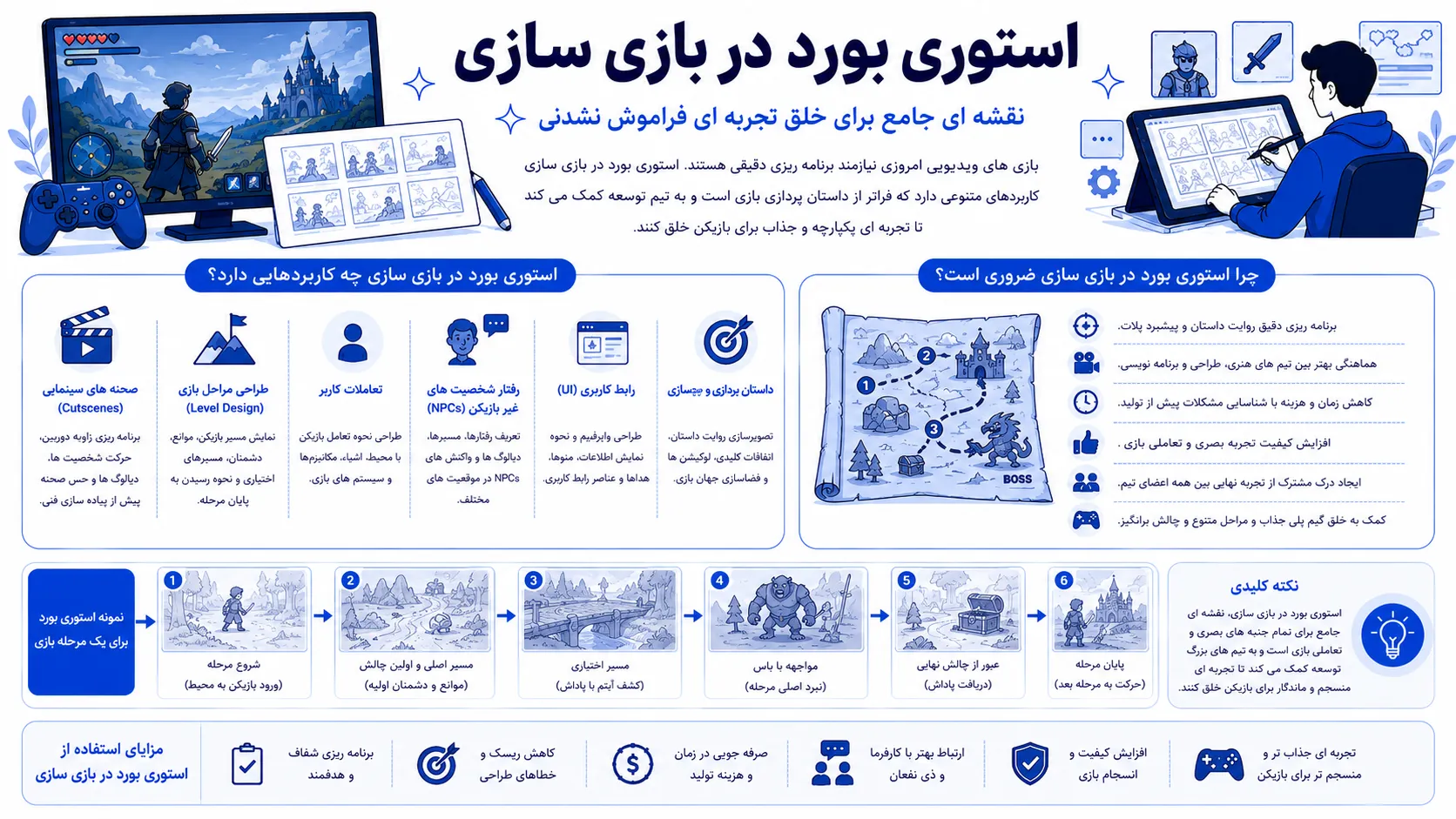 اینفوگرافیک با عنوان "استوری بورد در بازی سازی؛ نقشه جامع تجربه بازیکن" به کاربردهای متنوع استوری بورد در صنعت بازی‌های ویدیویی می‌پردازد. اینفوگرافیک نشان می‌دهد که استوری بورد فراتر از داستان‌پردازی، در طراحی صحنه‌های سینمایی بازی (Cutscenes) برای برنامه‌ریزی زاویه دوربین، حرکت شخصیت‌ها و دیالوگ‌ها کاربرد دارد. همچنین در طراحی مراحل بازی (Level Design) مسیر حرکت بازیکن، موانع، دشمنان و انتخاب‌های مسیر را ترسیم می‌کند. علاوه بر این، استوری بورد در طراحی تعاملات کاربر با محیط، رفتار شخصیت‌های غیربازیکن (NPCs) و رابط کاربری (UI) بازی نقش اساسی ایفا می‌کند. این ابزار به تیم‌های بزرگ توسعه بازی کمک می‌کند تا درک مشترکی از تجربه‌ای که می‌خواهند برای بازیکن خلق کنند داشته باشند. طراحی اینفوگرافیک با سبک خنثی و بازی‌محور، از رنگ‌های تیره و نئونی (آبی الکتریک، بنفش و صورتی)، شخصیت‌های بازی، المان‌های مرحله‌ای، کنترلرهای بازی و نمای دوربین برای القای حس ماجراجویی و تعامل پویا استفاده کرده است.