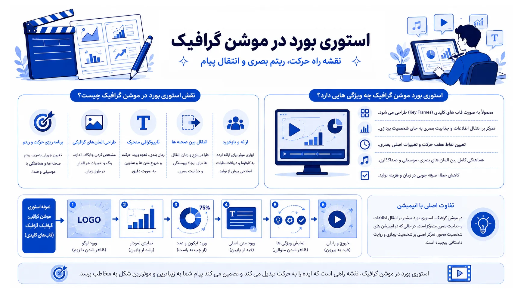 اینفوگرافیک با عنوان "استوری بورد در موشن گرافیک؛ طراحی حرکت و داستان‌سرایی بصری" به نقش کلیدی استوری بورد در پروژه‌های موشن گرافیک می‌پردازد. در این حوزه که بر ترکیب المان‌های گرافیکی، تایپوگرافی متحرک، نمودارهای پویا و انتقال‌های خلاقانه تکیه دارد، استوری بورد به طراحان کمک می‌کند تا ریتم بصری و جریان اطلاعات را پیش از تولید برنامه‌ریزی کنند. اینفوگرافیک با نمایش قاب‌های کلیدی (Key Frames)، تغییرات اندازه، رنگ، موقعیت المان‌ها و نحوه انتقال بین صحنه‌ها را نشان می‌دهد و تأکید دارد که استوری بورد در موشن گرافیک علاوه بر هماهنگی با موسیقی و صداگذاری، ابزاری ارزشمند برای ارائه ایده به کارفرما و دریافت بازخورد پیش از تولید است. تفاوت اصلی آن با انیمیشن در تمرکز بر انتقال اطلاعات و جذابیت بصری به جای شخصیت‌پردازی پیچیده است. طراحی اینفوگرافیک با سبک مدرن، مینیمال و پویا، از المان‌های گرافیکی متحرک، تایپوگرافی خلاقانه و طیف رنگی زنده (آبی، بنفش و نارنجی) برای نمایش پویایی موشن گرافیک استفاده کرده است.