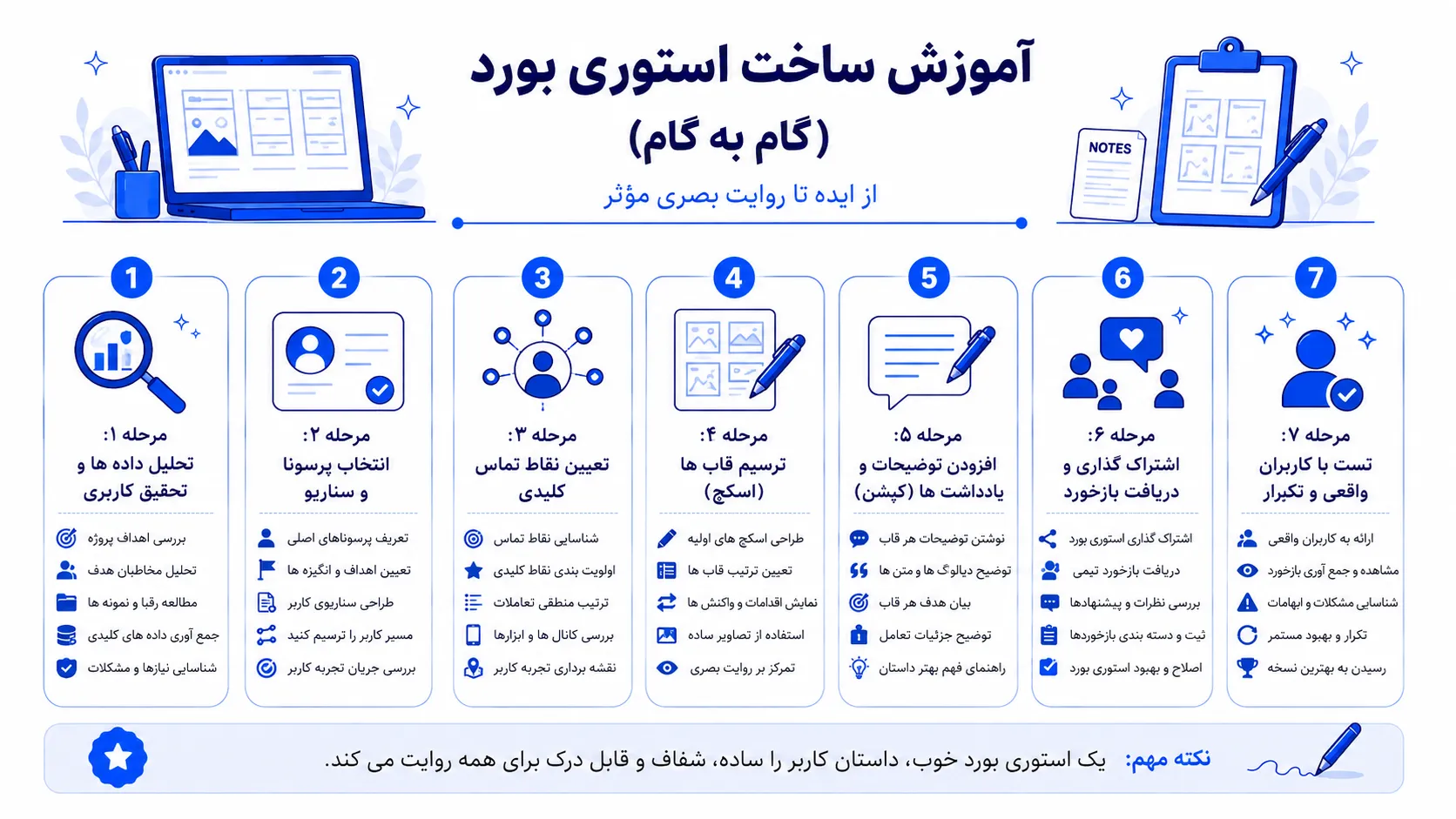 آموزش ساخت استوری بورد (گام به گام)

مرحله ۱: تحلیل داده ها و تحقیق کاربری
مرحله ۲: انتخاب پرسونا و سناریو
مرحله ۳: تعیین نقاط تماس کلیدی
مرحله ۴: ترسیم قاب ها (اسکچ)
مرحله ۵: افزودن توضیحات و یادداشت ها (کپشن)
مرحله ۶: اشتراک گذاری و دریافت بازخورد
مرحله ۷: تست با کاربران واقعی و تکرار
