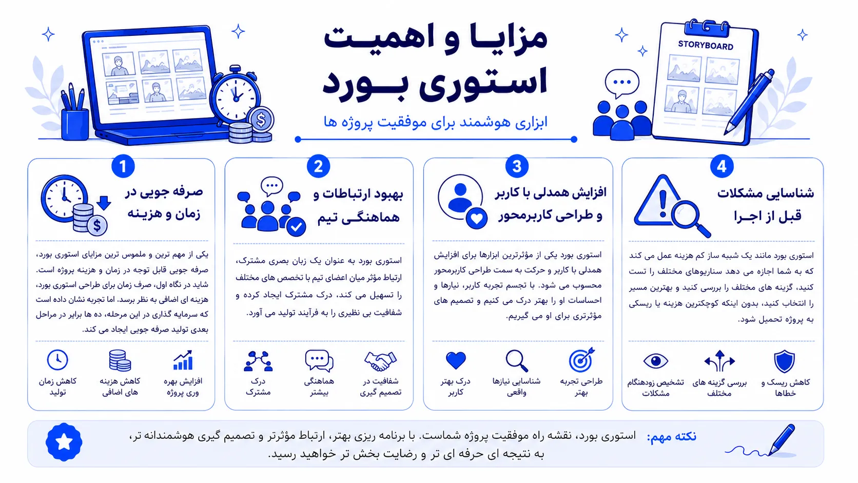 اینفوگرافیک با عنوان "۴ مزیت کلیدی استوری بورد؛ سرمایه‌گذاری هوشمندانه برای موفقیت پروژه" به بررسی مهم‌ترین دلایل اهمیت استوری بورد در پروژه‌های خلاقانه و محصولات دیجیتال می‌پردازد. اینفوگرافیک در ۴ بخش مجزا، هر مزیت را با آیکون و توضیح مختصر نمایش می‌دهد: مزیت اول، صرفه‌جویی در زمان و هزینه است که نشان می‌دهد سرمایه‌گذاری در مرحله استوری بردینگ، ده‌ها برابر در مراحل بعدی تولید صرفه‌جویی ایجاد می‌کند. مزیت دوم، بهبود ارتباطات و هماهنگی تیم است که استوری بورد را به عنوان زبان بصری مشترک میان کارگردان، فیلمبردار، طراح صحنه، انیماتور، توسعه‌دهنده، طراح UX و مدیر محصول معرفی می‌کند و شفافیت بی‌نظیری به فرآیند تولید می‌آورد. مزیت سوم، افزایش همدلی با کاربر و طراحی کاربرمحور است که استوری بورد را مؤثرترین ابزار برای درک عمیق از کاربران و حرکت به سمت طراحی کاربرمحور معرفی می‌کند. مزیت چهارم، شناسایی مشکلات قبل از اجرا است که استوری بورد را به عنوان شبیه‌ساز کم‌هزینه برای تست سناریوهای مختلف و انتخاب بهترین مسیر بدون تحمیل هزینه یا ریسک به پروژه معرفی می‌نماید. طراحی اینفوگرافیک با سبک مدرن و تأثیرگذار، از رنگ‌های حرفه‌ای (آبی، طلایی، سبز و بنفش)، آیکون‌های مفهومی و نمودارهای مقایسه‌ای برای نمایش ارزش‌آفرینی استوری بورد در هر مرحله استفاده کرده است.