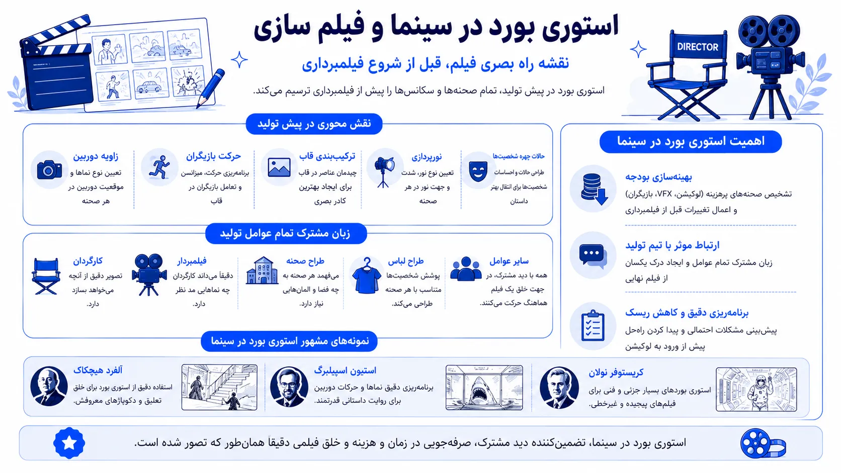 اینفوگرافیک با عنوان "استوری بورد در سینما و فیلم‌سازی" نقش این ابزار را به عنوان نقشه راه بصری تولید فیلم در مرحله پیش‌تولید نشان می‌دهد. کارگردان با استفاده از استوری بورد، زاویه دوربین، حرکت بازیگران، ترکیب‌بندی قاب، نورپردازی و حالات چهره را پیش از فیلمبرداری برنامه‌ریزی می‌کند. همچنین این ابزار به بهینه‌سازی بودجه با شناسایی صحنه‌های پرهزینه کمک کرده و به عنوان زبان مشترک میان فیلمبردار، طراح صحنه و طراح لباس عمل می‌نماید. در بخش پایانی، به کارگردانان شاخصی مانند هیچکاک، اسپیلبرگ و نولان اشاره شده که با استوری بوردهای دقیق خود شهرت دارند. طراحی اینفوگرافیک با رنگ‌های طلایی، مشکی و سرمه‌ای، حس سینمای کلاسیک را القا می‌کند.