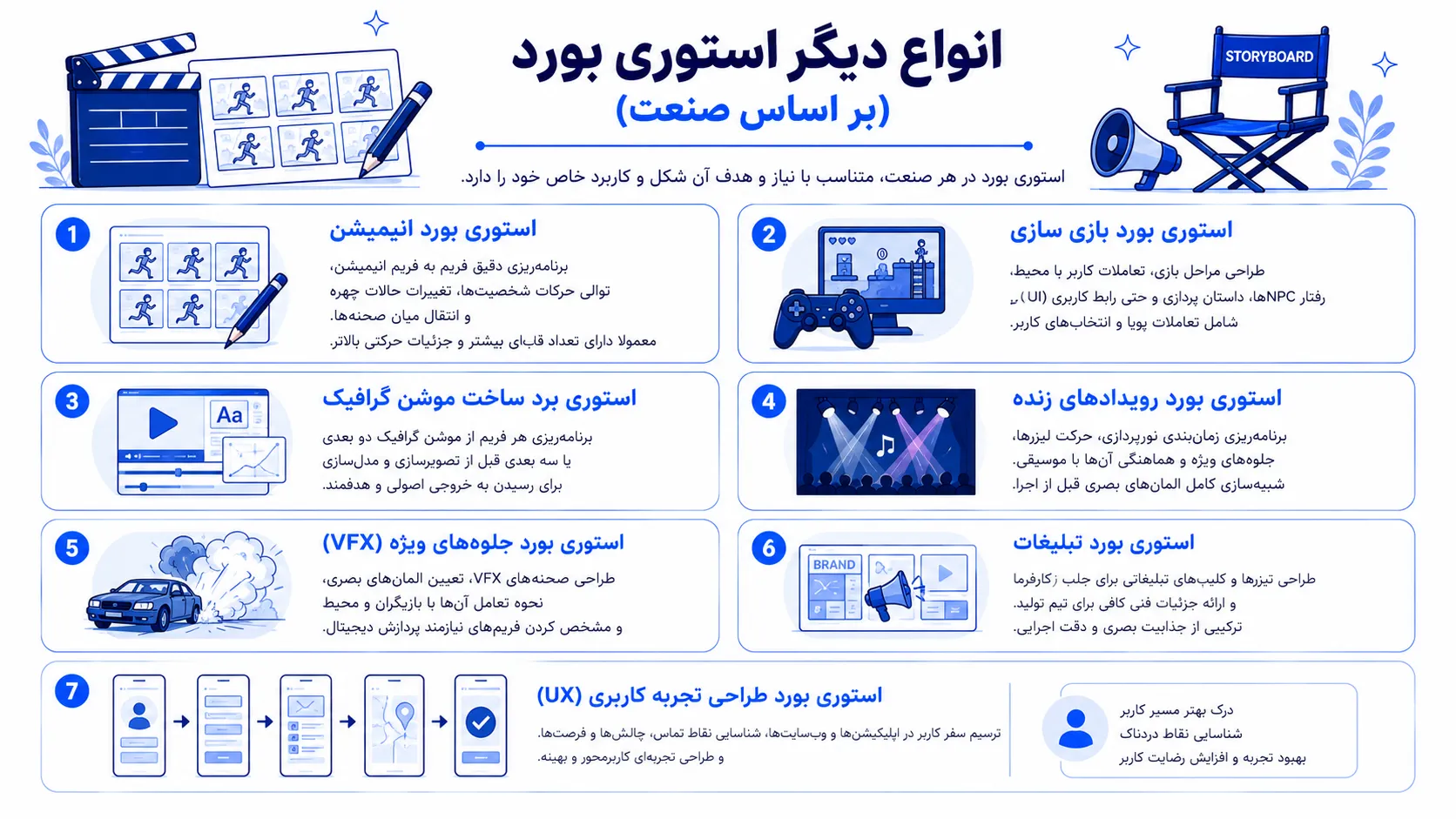 اینفوگرافیک جامع با عنوان "انواع استوری بورد بر اساس صنعت و حوزه کاری" که در قالب یک نمودار درختی رنگارنگ طراحی شده است. در مرکز این نمودار، یک جعبه آبی رنگ با عنوان اصلی "انواع استوری بورد (بر اساس صنعت)" قرار دارد و ۷ شاخه اصلی از آن منشعب می‌شود که هر کدام با یک آیکون منحصربه‌فرد و توضیح مختصر، به معرفی یک نوع تخصصی استوری بورد می‌پردازد:

۱. استوری بورد انیمیشن (آیکون مداد و شخصیت کارتونی): شامل طراحی فریم‌به‌فریم حرکات، حالات چهره و انتقال صحنه‌ها با تعداد قاب‌های بیشتر نسبت به فیلم‌های زنده.

۲. استوری بورد بازی سازی (آیکون جوی استیک و صفحه نمایش): فراتر از داستان‌پردازی، برای طراحی مراحل بازی (Level Design)، رفتار شخصیت‌های غیربازیکن (NPCها) و تعاملات کاربر با محیط استفاده می‌شود.

۳. استوری بورد موشن گرافیک (آیکون المان‌های متحرک): برای برنامه‌ریزی هر فریم از پروژه‌های دو بعدی و سه بعدی پیش از مرحله تصویرسازی و مدل‌سازی.

۴. استوری بورد رویدادهای زنده (آیکون صحنه و نورپردازی): برای شبیه‌سازی دقیق زمان‌بندی نور، حرکت لیزرها و جلوه‌های ویژه در کنسرت‌ها، جشنواره‌های نور و لیزر شوها.

۵. استوری بورد جلوه‌های ویژه VFX (آیکون ستاره و افکت دیجیتال): طراحی صحنه‌های پیچیده بصری در فیلم‌های سینمایی برای تعامل المان‌های دیجیتال با بازیگران و محیط.

۶. استوری بورد تبلیغات (آیکون تلویزیون و کلیپ): ترکیبی از جذابیت بصری برای جلب نظر کارفرما (نوع Presentation) و جزئیات فنی کافی برای تیم تولید (نوع Production).

۷. استوری بورد طراحی تجربه کاربری (آیکون گوشی موبایل و مسیر): ترسیم سفر کاربر در اپلیکیشن‌ها و وب‌سایت‌ها برای بهینه‌سازی تعاملات و تجربه کاربری (UX).

در پایین اینفوگرافیک، یک بخش جمع‌بندی با تم رنگی تیره وجود دارد که تأکید می‌کند: "هر صنعت بسته به نیازها و چالش‌های خاص خود، رویکرد متفاوتی به استوری بردینگ دارد." طراحی کلی اینفوگرافیک مدرن، خوانا و با استفاده از پالت رنگی آبی، بنفش و نارنجی است که هر بخش را به وضوح از هم تفکیک کرده و برای استفاده در وب‌سایت‌های آموزشی، پورتال‌های دیجیتال مارکتینگ و شبکه‌های اجتماعی مناسب می‌باشد.